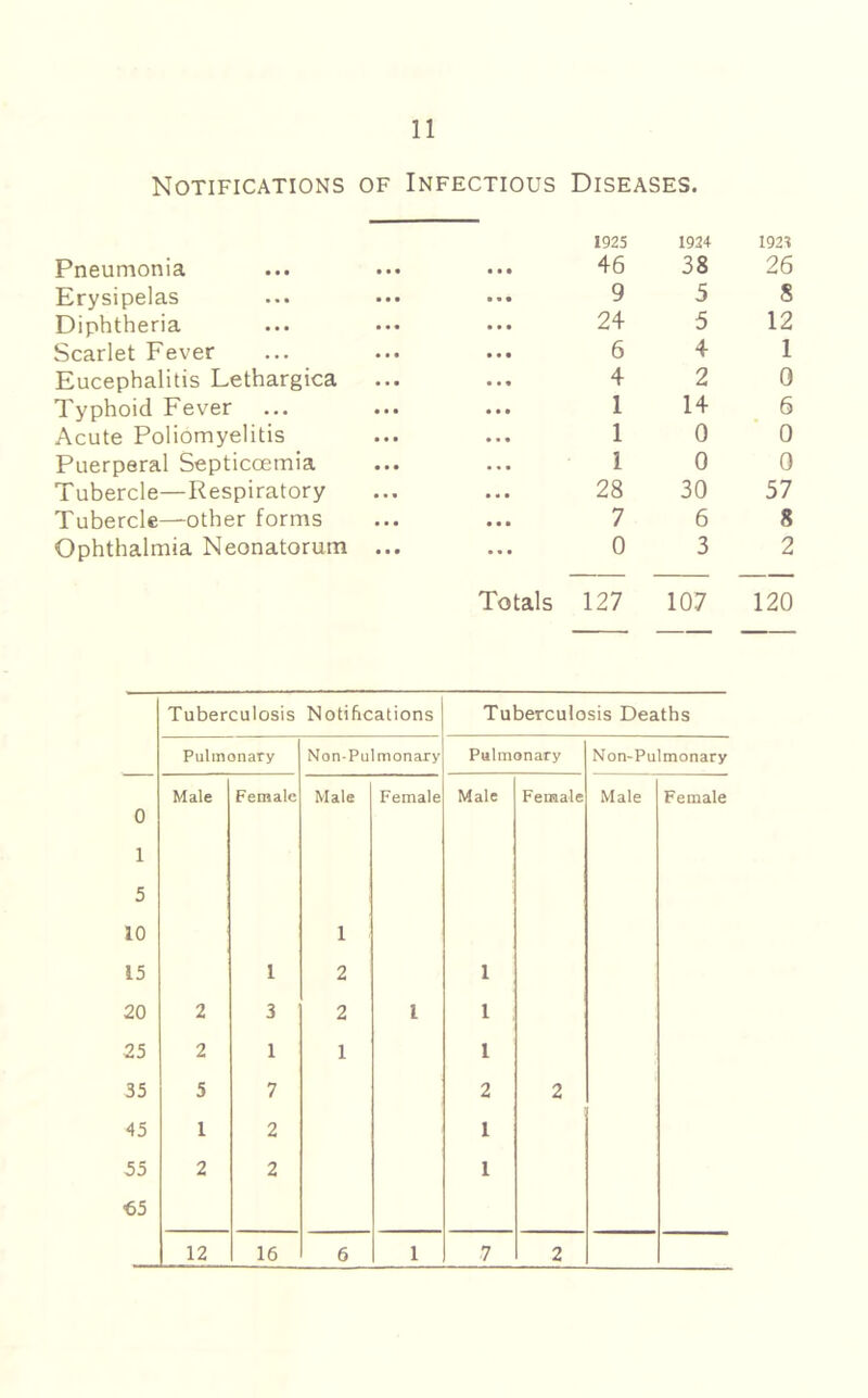 Notifications of Infectious Diseases. Pneumonia Erysipelas Diphtheria Scarlet Fever Eucephalitis Lethargica Typhoid Fever Acute Poliomyelitis Puerperal Septicoemia Tubercle—Respiratory Tubercle—other forms Ophthalmia Neonatorum 1925 46 9 24 6 4 1 1 1 28 7 0 1924 38 5 5 4 2 14 0 0 30 6 3 Totals 127 107 192^ 26 8 12 1 0 6 0 0 57 8 2 120