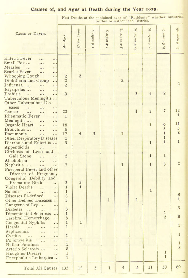 Causes of, and Ag:es at Death during; the Year 1925. Nett Deaths at the subjoined aj^es of Residents’* whether occurrinjf within or without the District. Cause of Death. All Ages Under I year N C s Sj M 10 s 9 N 5 it under 15 M s V 55 55 3 sa lO N 45 <k under 65 c ft. XT. 'O Enteric Fever Small Pox ... Measles Scarlet Fever Whooping Cough 2 2 Diphtheria and Croup ... 2 2 Influenza ... 2 2 Erysipelas ... Phthisis 9 3 4 2 Tuberculous Meningitis ... Other Tuberculous Dis- eases Cancer 22 1 2 7 12 Rheumatic Fever 1 1 Meningitis ... Organic Heart 18 1 6 11 Bronchitis ... 6 3 3 Pneumonia 17 4 3 1 1 s Other Respiratory Diseases 1 1 Diarrhoea and Enteritis ... 3 1 1 1 Appendicitis Cirrhosis of Liver and Gall Stone 2 1 1 Alcoholism Nephritis 7 1 1 3 2 Puerperal Fever and other Diseases of Pregnancy Congenital Debility and Premature Birth 3 3 Violet Deaths 1 1 Suicides 1 1 Diseases ill-defined 8 8 Other Defined Diseases 3 1 1 1 Gangrene of Leg ... Diabetes ... 3 3 Disseminated Sclerosis 1 1 Cerebral Hemorrhage 8 2 6 Congenital Syphilis 1 1 Hernia 1 1 Septiccemia Cystitis 1 1 Poliomyelitis ^ ... 1 1 Bulbar Paralusis 1 1 Arterio Sclerosis ... 8 8 Hodgkins Disease 1 1 Encephalitis Lethargica 1 1 11 30 69