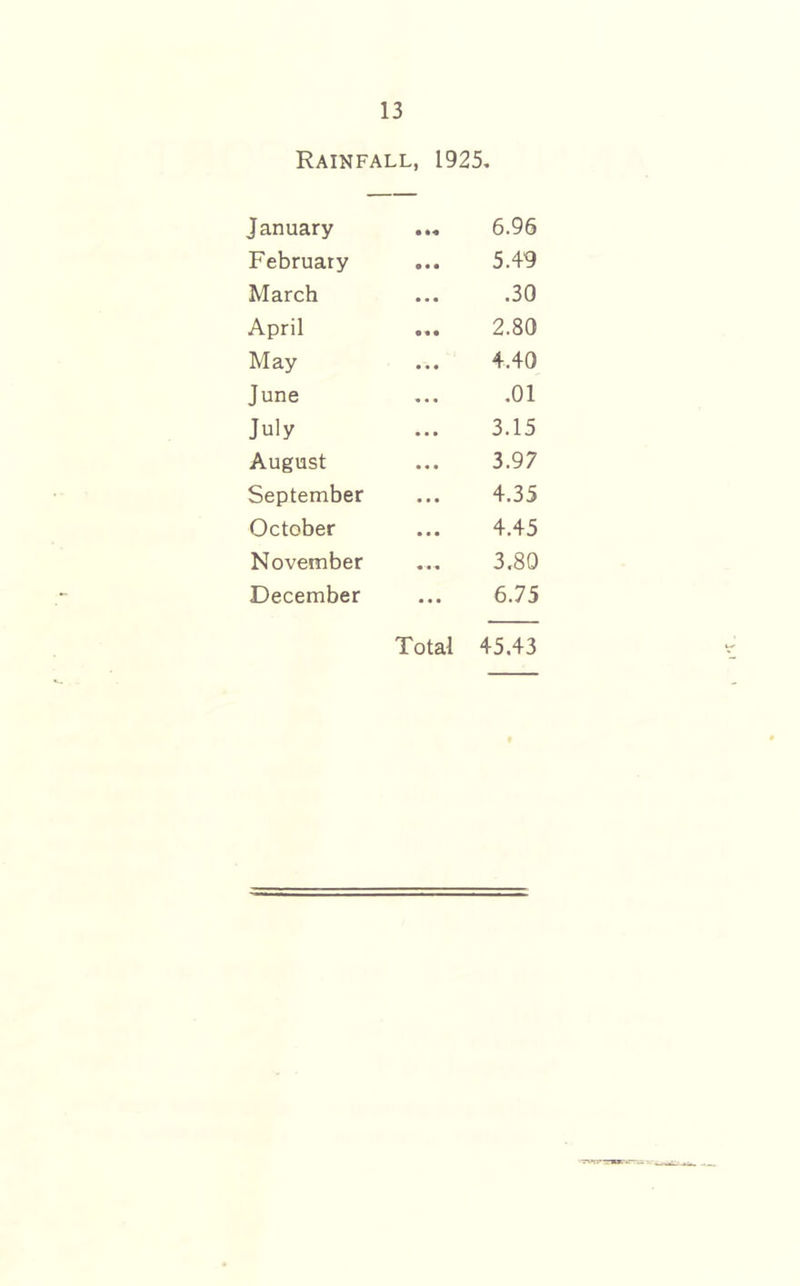 Rainfall, 1925, January 6.96 February 5.49 March .30 April 2.80 May 4,40 June .01 July 3.15 August 3.97 September 4.35 October 4.45 November 3.80 December 6.75 Total 45.43