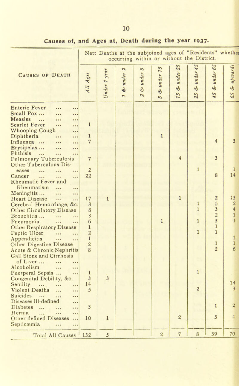 Causes of, and Ages at, Death during the year I937> Nett Deaths at the subjoined ages of “Residents” w occurring within or without the District. *0 Causes of Death Nk 'tl •xs 'xa Ak ^3 c <<J) 3 8 8 Enteric Fever Small Pox ... Measles Scarlet Fever 1 Whooping Cough Diphtheria 1 1 Influenza 7 4 Erysipelas ... Phthisis Pulmonary Tuberculosis Other Tuberculous Dis- 7 4 3 eases 2 1 Cancer Rheumatic Fever and 22 8 Rheumatism Meningitis ... Heart Disease 17 1 1 2 Cerebral Hemorrhage, &c. 8 1 5 Other Circulatory Disease 8 1 3 Broncliitis ... 3 2 Pneumonia 6 1 1 3 Other Respiratory Disease 1 1 1 Peptic Ulcer 2 1 Appendicitis 1 Other Digestive Disease 2 1 Acute & Chronic Nephritis Gall Stone and Cirrhosis 8 2 of Liver ... Alcoholism Puerperal Sepsis ... 1 1 Congenital Debility. &c. 3 3 Senility 14 Violent Deaths Suicides Diseases ill-defined 5 2 1 Diabetes ... 3 Hernia Other defined Diseases ... Septicaemia 10 1 2 3 Total All Causes 132 5 2 7 8 39