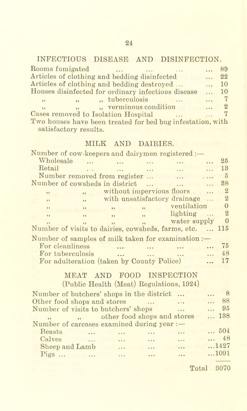 INFECTIOUS DISEASE AND DISINFECTION. Rooms fumigated ... ... ... ... 89 Articles of clothing and bedding disinfected ... 22 Articles of clothing and bedding destroyed ... ... 10 Houses disinfected for ordinary infectious disease ... 10 ,, „ ,, tuberculosis ... ... 7 ,, „ ,, verminous condition ... 2 Cases removed to Isolation Hospital ... ... 7 Two houses have been treated for bed bug infestation, with satisfactory results. MILK AND DAIRIES. Number of cow-keepers and dairymen registered :— Wholesale ... ... ... ... ... 26 Retail . . ... ... ... ... 13 Number removed from register ... ... .... 5 Number of cowsheds in district ... ... ... 88 without impervious floors ... 2 with unsatisfactory drainage ... 2 ,, ,, ventilation 0 „ lighting ... 2 ,, ,, water supply 0 Number of visits to dairies, cowsheds, farms, etc. ... 115 Number of samples of milk taken for examination :— For cleanliness ... ... ... ... 75 For tuberculosis ... ... ... ... 48 For adulteration (taken by County Police) ... 17 MEAT AND FOOD INSPECTION (Public Health (Meat) Regulations, 1924) Number of butchers’ shops in the district ... ... 8 Other food shops and stores ... ... ... 88 Number of visits to butchers’ shops ... ... 95 ,, „ other food shops and stores ... 188 Number of carcases examined during year ;— Beasts ... ... ... ... ... 504 Calves ... ... ... ... ... 48 Sheep and Lamb ... ... ...1427 Pigs ... ... ... ... ... ...1091 Total 3070