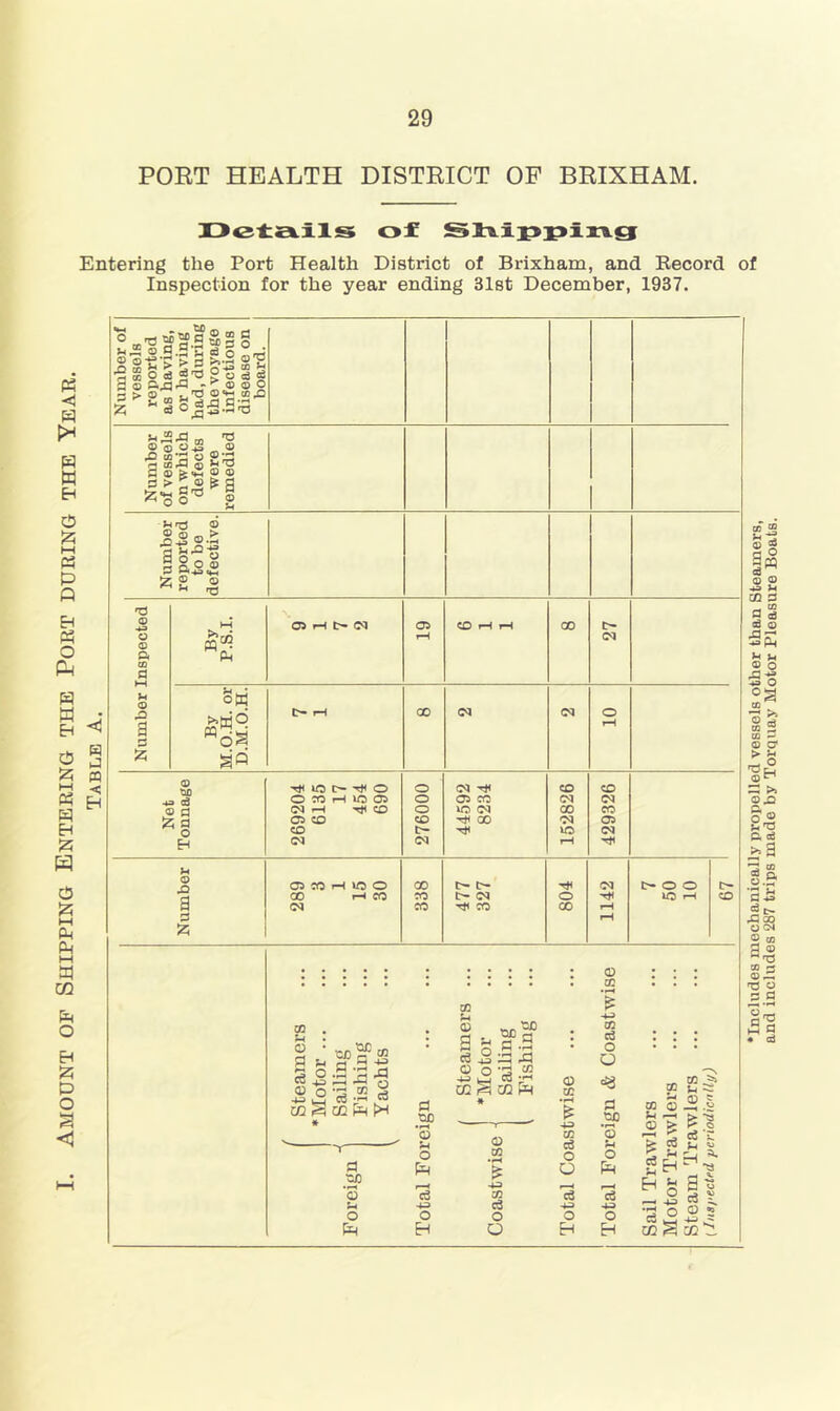 Amount of Shipping Entering the Poet during the Year. PORT HEALTH DISTRICT OF BRIXHAM. Entering the Port Health District of Brixham, and Record of Inspection for the year ending 31st December, 1937. 'E.s'sf.alli® S o a,a ® ® o 'A ’^03o_g5.S-a S ® 2 “ m 2 -Q ir\ •»! f> <P •■! as-^^g® ^ o O “ ® >-< © ^5®.2 III! AE 'd © ■4a O © P. an a j i By P.S.I. 05 rH t' (M 19 CO rH rH CO 27 OK fl t> iH GO 05 05 10 P A SO © xt< lO O O 05 Tj< CO CO _ ^ O CO iH lO 05 O 05 CO 05 05 ® 3 (M ^ CO o lO 05 CO CO 05 CO CO ^ 00 05 05 CO t- lO 05 H 05 (M fH 05 CO »H ITS O 00 D- C5 t- o o !>• 00 r4 CO CO I> 05 o lO I-H CO a 05 CO T}< CO 00 1—4 P rH iz; & m < (U PJ p cS 5 O O nc rt p -S P3 P3 cn CO ir a tlX) o c3 o H D2 S CO Pq o CQ ^3 cO o O 0 01 '$ cc O O cO 4^3 O H 0 02 02 O O nc o o Pq To 43 o H OQ O >4 --4 0 & 1 ^ CO S to ^ 1-1 ~ ® 5 o5'C Si 11 O «6 M'S. •Includes mechanically propelled vessels other than Steamers, and includes 287 trips made by Torquay Motor Pleasure Boats.