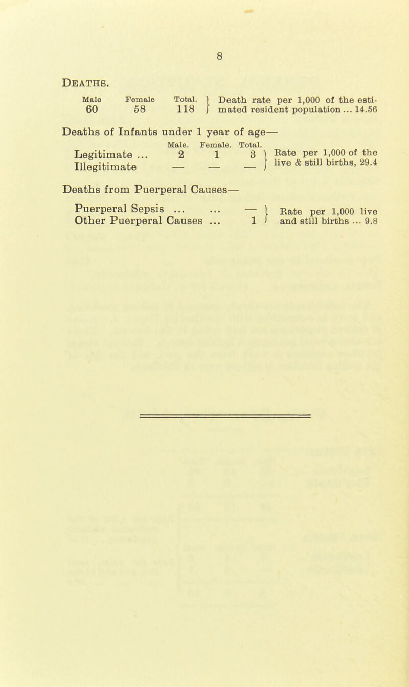 Deaths. Male Female Total. ] Death rate per 1,000 of the esti- 60 68 118 j mated resident population... 14.56 Deaths of Infants under 1 year of age— Male. Female. Total. Legitimate ... 2 1 3 ) Rate per 1,000 of the Illegitimate — — — J live & still births, 29.4 Deaths from Puerperal Causes— Puerperal Sepsis — 1 Rate per 1,000 live Other Puerperal Causes ... 1 > and still births ... 9.8
