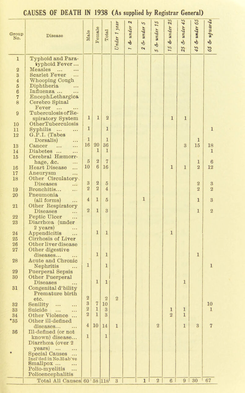 CAUSES OF DEATH IN 1938 (As supplied by Registrar General) Q M >> JO •« Group No. d Disease *3 a a <D & o *4 3 3 3 3 3 *6 •6 'O *0 Vi Jo 'Ti rs 1 Typhoid and Para- typhoid Fever... 2 Measles 3 Scarlet Fever 4 Whooping Cough 5 Diphtheria 6 Influenza 7 EncephLethargica 8 Cerebro Spinal Fever 9 Tuberculosis of Ee- spiratory System 1 1 2 1 1 10 OtherTuberculosis 11 Syphilis 1 1 1 12 G.P.I. (Tabes Dorsalis) 1 20 1 1 13 Cancer 16 36 3 15 18 14 Diabetes 1 1 1 15 Cerebral Hsemorr- hage, &c. 5 2 7 1 6 16 Heart Disease ... 10 6 16 1 1 2 12 17 Aneurysm 18 Other Circulatory Diseases 3 2 5 2 3 19 Bronchitis 2 2 4 2 2 20 Pneumonia (all forms) 4 1 5 1 1 3 21 Other Eespiratory Diseases 2 1 3 1 2 22 Peptic Ulcer 23 Diarrhoea (under 2 years) 24 Appendicitis 1 1 1 25 Cirrhosis of Liver 26 Other liver disease 27 Other digestive diseases 1 1 1 28 Acute and Chronic Nephritis 1 1 1 29 Puerperal Sepsis 30 Other Puerperal Diseases 1 1 1 31 Congenital d’bility Premature birth etc. 2 2 2 32 Senility 3 7 10 10 33 Suicide 2 1 3 1 1 1 34 Other Violence ... 2 1 3 2 1 *35 Other ill-deflned diseases 4 10 14 1 2 1 3 7 36 Ill-deflned (or not known) disease... Diarrhoea (over 2 1 1 years) Special Causes ... Incl’ded in No.35 ab've Smallpox Polio-myelitis ... Polioencephalitis 6 1