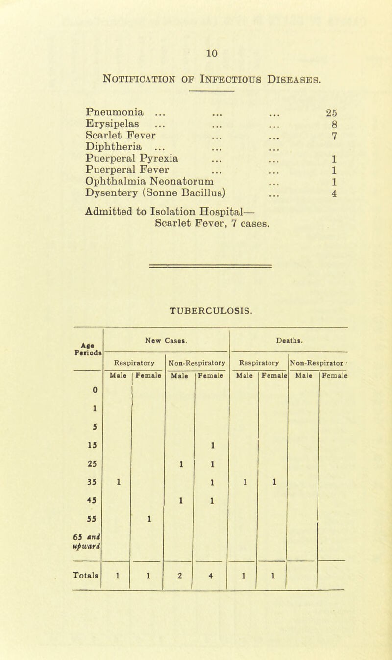 Notification of Infectious Diseases. Pneumonia ... ... ... 25 Erysipelas ... ... ... 8 Scarlet Fever ... ... 7 Diphtheria Puerperal Pyrexia ... ... 1 Puerperal Fever ... ... 1 Ophthalmia Neonatorum ... 1 Dysentery (Sonne Bacillus) ... 4 Admitted to Isolation Hospital— Scarlet Fever, 7 cases. TUBERCULOSIS. Aga Pariods New Cases. Deaths. Respiratory Non-Respiratory Respiratory Non-Respirator - 0 Male 1 Female Male Female Male Female Mate Female 1 3 13 1 25 1 1 33 1 1 1 1 43 1 1 33 1 63 nni upward Totals 1 1 2 4 1 1