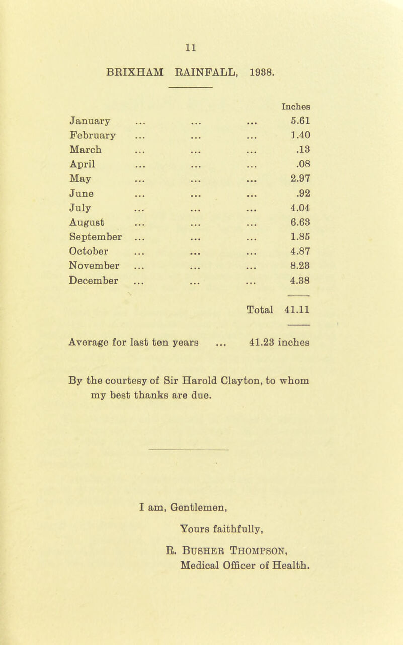 BRIXHAM RAINFALL, 1988. Inches January ... ... ... 5.61 February ... ... ... L40 March ... ... ... .13 April ... ... ... .08 May ... ... ... 2.97 June ... ... ... .92 July ... ... ... 4,04 August ... ... ... 6.63 September ... ... ... 1.85 October ... ... ... 4.87 November ... ... ... 8.28 December ... ... ... 4.38 Total 41.11 Average for last ten years ... 41.23 inches By the courtesy of Sir Harold Clayton, to whom my best thanks are due. I am. Gentlemen, Yours faithfully, R. Busher Thompson, Medical Officer of Health.
