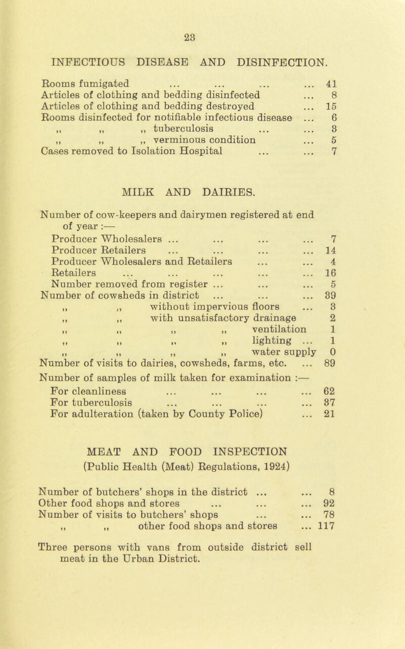 INFECTIOUS DISEASE AND DISINFECTION. Rooms fumigated ... ... ... ... 41 Articles of clothing and bedding disinfected ... 8 Articles of clothing and bedding destroyed ... 15 Rooms disinfected for notifiable infectious disease ... 6 „ ,, ,, tuberculosis ... ... 3 „ ,, ,, verminous condition ... 5 Cases removed to Isolation Hospital ... ... 7 MILK AND DAIRIES. Number of cow-keepers and dairymen registered at end of year ;— Producer Wholesalers ... ... ... ... 7 Producer Retailers ... ... ... ... 14 Producer Wholesalers and Retailers ... ... 4 Retailers ... ... ... ... ... 16 Number removed from register ... ... ... 6 Number of cowsheds in district ... ... ... 39 ,, „ without impervious floors ... 3 „ ,, with unsatisfactory drainage 2 ,, ,, ,, „ ventilation 1 „ „ .. lighting ... 1 „ „ ,, „ water supply 0 Number of visits to dairies, cowsheds, farms, etc. ... 89 Number of samples of milk taken for examination :— For cleanliness ... ... ... ... 62 For tuberculosis ... ... ... ... 37 For adulteration (taken by County Police) ... 21 MEAT AND FOOD INSPECTION (Public Health (Meat) Regulations, 1924) Number of butchers’ shops in the district ... ... 8 Other food shops and stores ... ... ... 92 Number of visits to butchers’ shops ... ... 78 ,, ,, other food shops and stores ... 117 Three persons with vans from outside district sell meat in the Urban District.