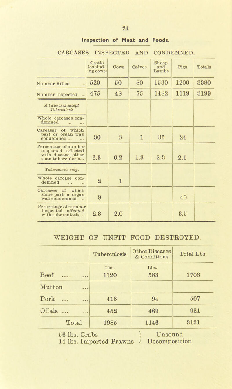 Inspection of Meat and Foods. CARCASES INSPECTED AND CONDEMNED. Cattle (exclud- ing cows) Cows Calves Sheep and Lambs Pigs Totals Number Killed 520 50 80 1580 1200 3380 Number Inspected ... 475 48 75 1482 1119 8199 All diseases except Tuberculosis Whole carcases con- demned Carcases of which part or organ was condemned 80 8 1 85 24 Percentage of number inspected affected with disease other than tuberculosis... CO CD 6.2 1.8 2.8 2.1 Tkibf^rculosis only. 2 1 Whole carcase con- demned Carcases of which some part or organ was condemned ... 9 40 Percentage of number inspected affected with tuberculosis ... 2.8 2.0 3.5 WEIGHT OP UNFIT FOOD DESTROYED. Tuberculosis Other Diseases & Conditions Total Lbs. Lbs. Lbs. Beef 1120 583 1703 Mutton Pork ... 413 94 507 Offals ... 452 469 921 Total 1985 1146 3181 56 lbs. Crabs 14 lbs. Imported Prawns Unsound Decomposition
