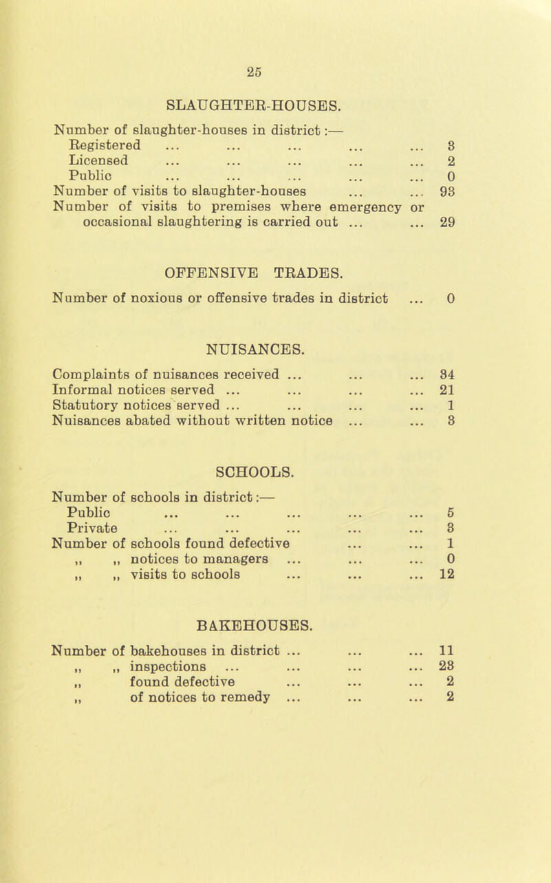 SLAUGHTER-HOUSES. Number of slaughter-houses in district;— Registered ... ... ... ... ... 3 Licensed ... ... ... ... ... 2 Public ... ... ... ... ... 0 Number of visits to slaughter-houses ... ... 93 Number of visits to premises whei’e emergency or occasional slaughtering is carried out ... ... 29 OFFENSIVE TRADES. Number of noxious or offensive trades in district ... 0 NUISANCES. Complaints of nuisances received ... ... ... 34 Informal notices served ... ... ... ... 21 Statutory notices served ... ... ... ... 1 Nuisances abated without written notice ... ... 3 SCHOOLS. Number of schools in district:— Public ... ... ... ... ... 6 Private ... ... ... ... ... 3 Number of schools found defective ... ... 1 ,, ,, notices to managers ... ... ... 0 „ ,, visits to schools ... ... ... 12 BAKEHOUSES. Number of bakehouses in district ... ... ... 11 „ ,, inspections ... ... ... ... 28 ,, found defective ... ... ... 2 „ of notices to remedy ... ... ... 2