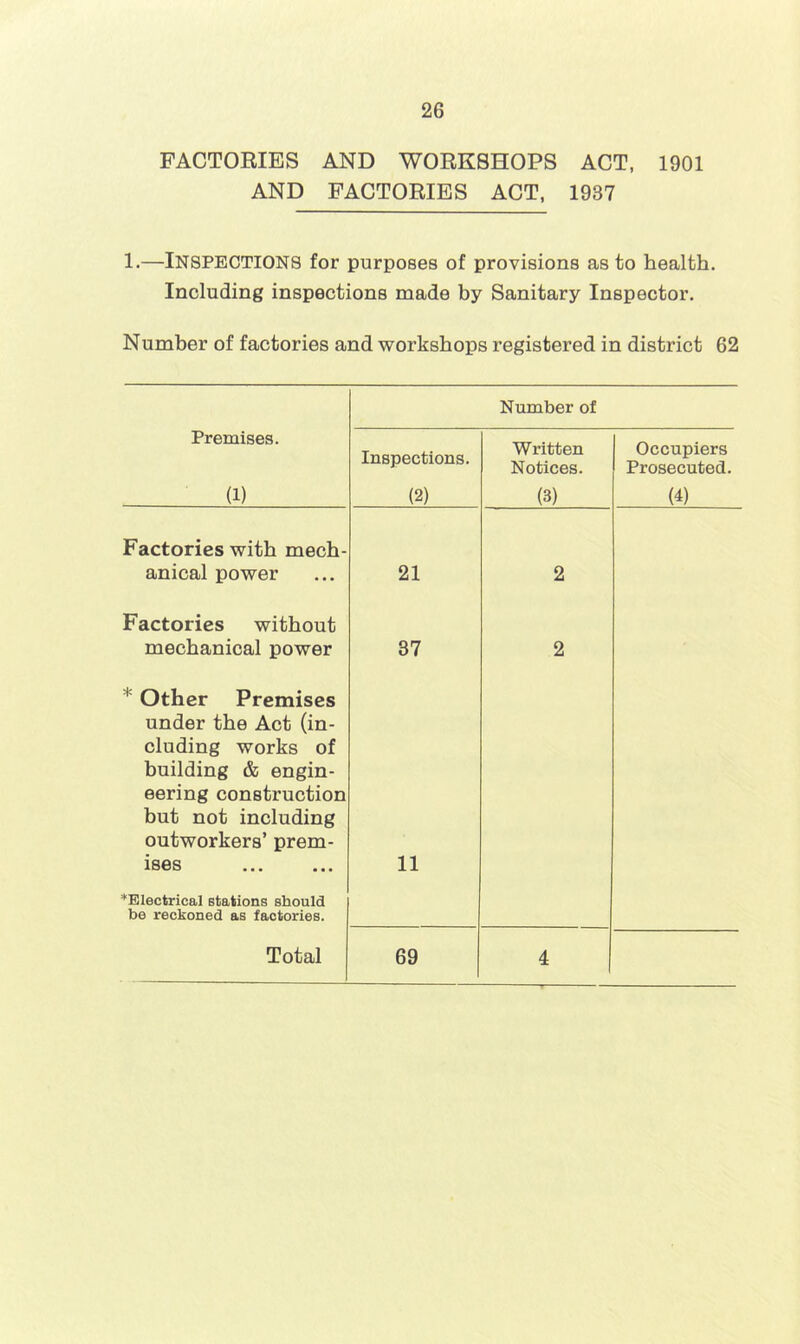FACTORIES AND WORKSHOPS ACT, 1901 AND FACTORIES ACT, 1937 1.—Inspections for purposes of provisions as to health. Including inspections made by Sanitary Inspector. Number of factories and workshops registered in district 62 Number of Premises. Inspections. Written Notices. Occupiers Prosecuted. (1) (2) (3) (4) Factories with mech- anical power 21 2 Factories without mechanical power 37 2 * Other Premises under the Act (in- cluding works of building & engin- eering construction but not including outworkers’ prem- ises 11 ^Electrical Btations should be reckoned as factories.