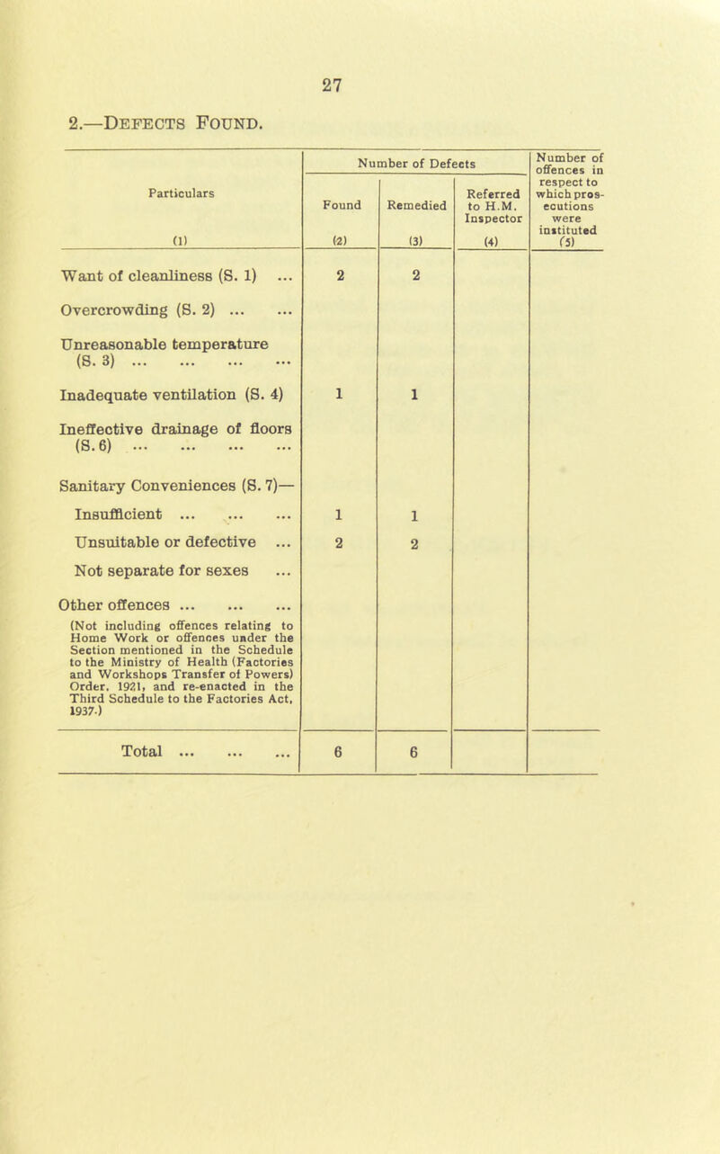 2.—Defects Found. Number of Defects Number of offences in Particulars (1) Found (2) Remedied (3) Referred to H.M. Inspector (4) respect to which pros- ecutions were instituted ('5) Want of cleanliness (S. 1) 2 2 Overcrowding (S. 2) Unreasonable temperature (S. 3) Inadequate ventilation (S. 4) 1 1 Ineffective drainage of floors (S.6) Sanitary Conveniences (S. 7)— Insufficient ... 1 1 Unsuitable or defective ... 2 2 Not separate for sexes Other offences (Not including offences relating to Home Work or offences under the Section mentioned in the Schedule to the Ministry of Health (Factories and Workshops Transfer of Powers) Order. 19ZI, and re-enacted in the Third Schedule to the Factories Act, 1937)