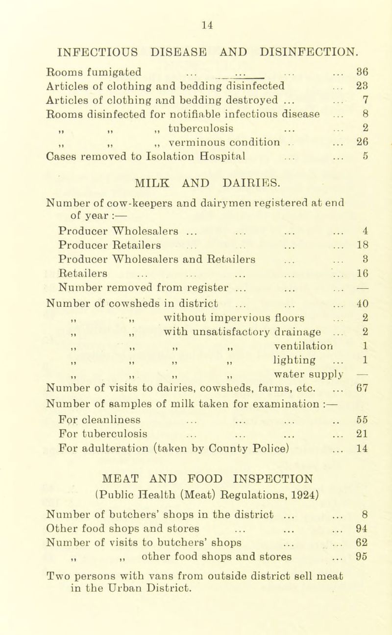 INFECTIOUS DISEASE AND DISINFECTION. Rooms fumigated ... ... .. ... 36 Articles of clothing and bedding disinfected ... 23 Articles of clothing and bedding destroyed ... ... 7 Rooms disinfected for notifiable infectious disease ... 8 „ ,, „ tuberculosis ... .. 2 ,, ,, ,, verminous condition . ... 26 Cases I’emoved to Isolation Hospital ... ... 5 MILK AND DAIRIES. Number of cow-keepers and dairymen registered at end of year:— Producer Wholesalers ... ... ... ... 4 Producer Retailers ... ... 18 Producer Wholesalers and Retailers ... ... 3 Retailers ... .. ... ... 16 Number removed from register ... ... ... ■— Number of cowsheds in district ... ... ... 40 ,, „ without impervious floors ... 2 ,, ,, with unsatisfactory drainage ... 2 ,, ,, „ ,, ventilation 1 „ „ „ „ lighting ... 1 „ M .. ,, water supply — Number of visits to dairies, cowsheds, farms, etc. ... 67 Number of samples of milk taken for examination ;— For cleanliness ... ... ... .. 55 For tuberculosis ... ... ... ... 21 For adulteration (taken by County Police) ... 14 MEAT AND FOOD INSPECTION (Public Health (Meat) Regulations, 1924) Number of butchers’ shops in the district ... ... 8 Other food shops and stores ... ... ... 94 Number of visits to butchers’ shops ... ... 62 ,, ,, other food shops and stores ... 95 Two persons with vans from outside district sell meat in the Urban District.