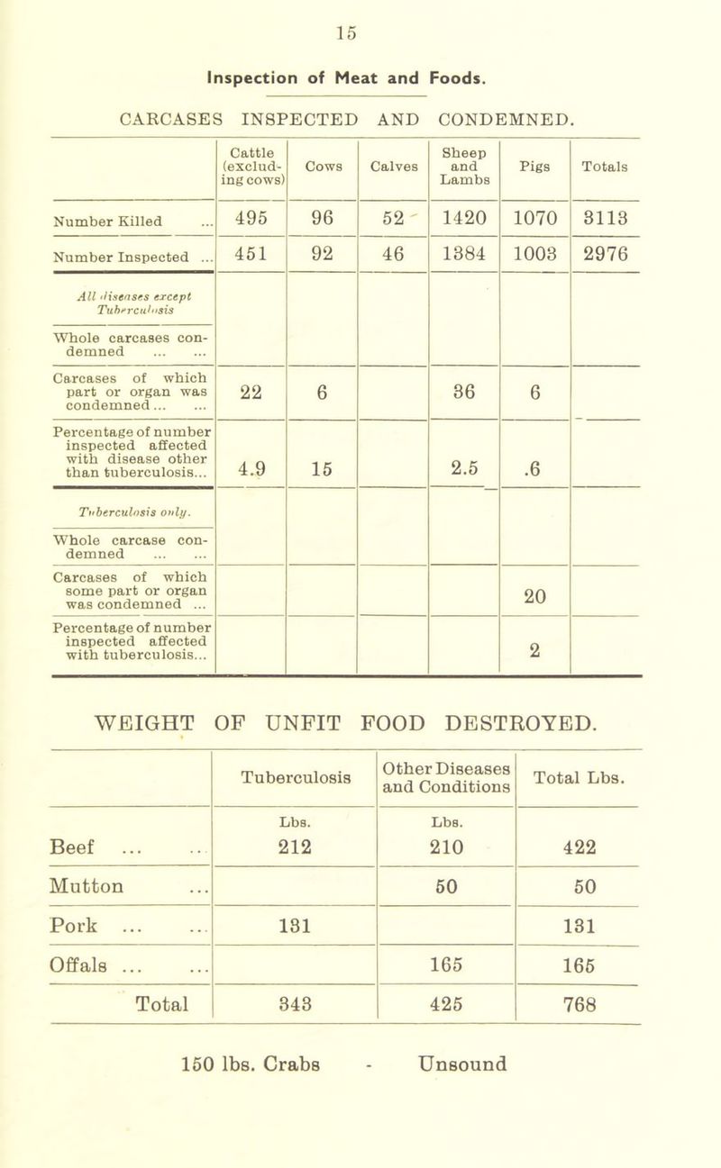 Inspection of Meat and Foods. CARCASES INSPECTED AND CONDEMNED. Cattle (exclud- ing cows) Cows Calves Sheep and Lambs Pigs Totals Number Killed 495 96 62' 1420 1070 3113 Number Inspected ... 451 92 46 1384 1003 2976 All •Hsenses except Tuht'rciJnsis Whole carcases con- demned Carcases of which part or organ was condemned 22 6 36 6 Percentage of number inspected affected with disease other than tuberculosis... 4.9 15 2.6 .6 Tuberculosis ouly. Whole carcase con- demned Carcases of which some part or organ was condemned ... 20 Percentage of number inspected affected with tuberculosis... 2 WEIGHT OF UNFIT FOOD DESTROYED. Tuberculosis Other Diseases and Conditions Total Lbs. Lbs. Lbs. Beef 212 210 422 Mutton 60 50 Pork 131 131 Offals 165 166 Total 343 425 768 160 lbs. Crabs Unsound