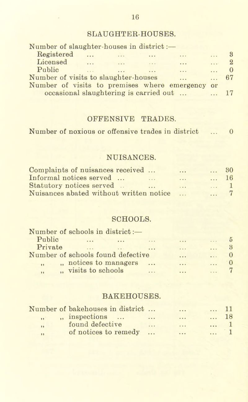SLAUGHTER-HOUSES. Number of slaughter-houses in district:— Registered ... ... ... ... ... 8 Licensed ... ... ... ... ... 2 Public ... ... ... ... ... 0 Number of visits to slaughter-houses ... ... 67 Number of visits to premises where emergency or occasional slaughtering is carried out ... ... 17 OFFENSIVE TRADES. Number of noxious or offensive trades in district ... 0 NUISANCES. Complaints of nuisances received ... ... ... 80 Informal notices served ... ... ... ... 16 Statutory notices served ... ... ... 1 Nuisances abated without written notice ... ... 7 SCHOOLS. Number of schools in district:— Public ... ... ... ... ... 6 Private ... ... ... ... 8 Number of schools found defective ... ... 0 „ „ notices to managers ... ... ... 0 ,, „ visits to schools ... ... ... 7 BAKEHOUSES. Number of bakehouses in district ... ... ... 11 ,, ,, inspections ... ... ... ... 18 „ found defective ... ... ... 1 „ of notices to remedy ... ... ... 1