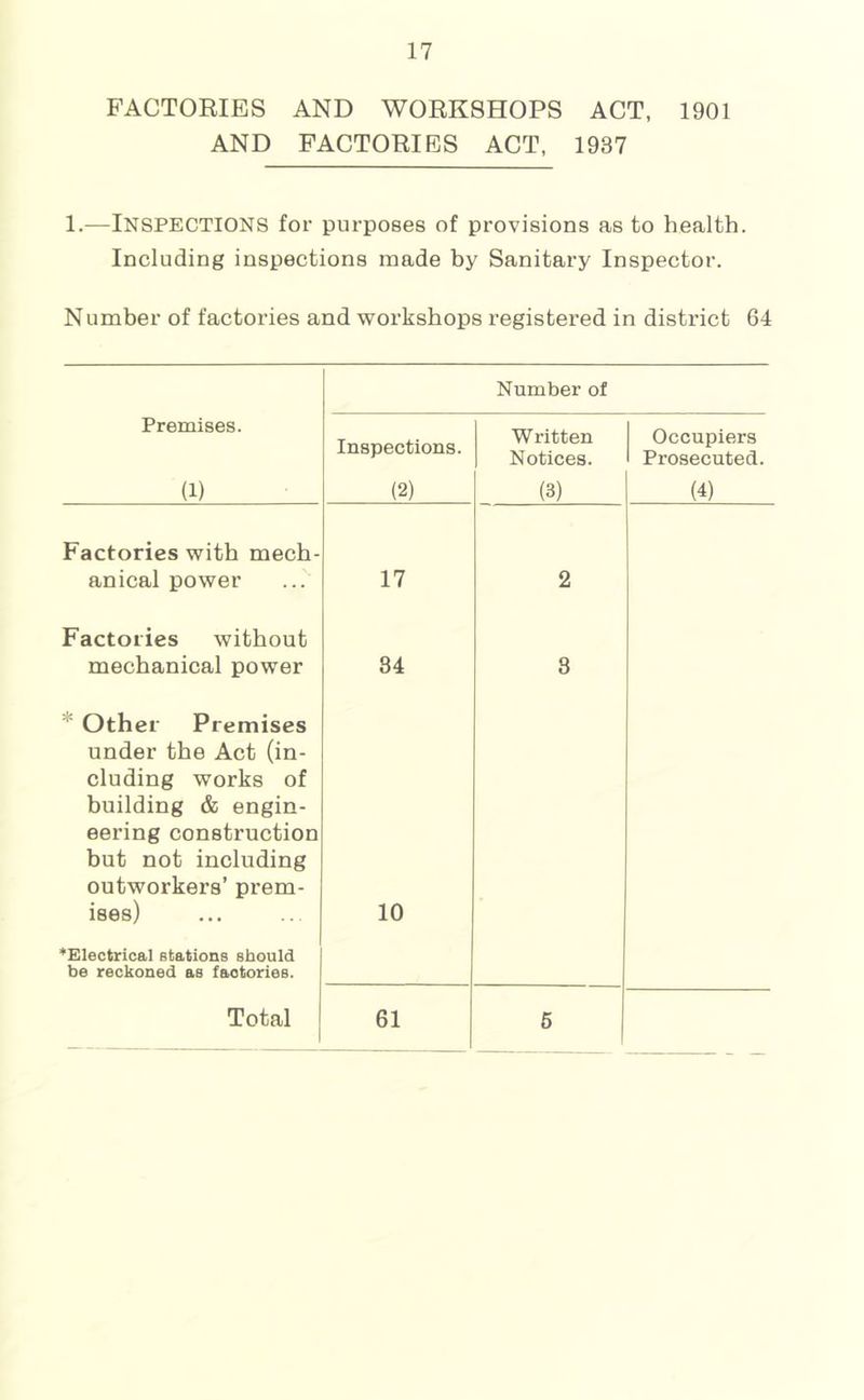 FACTORIES AND WORKSHOPS ACT, 1901 AND FACTORIES ACT, 1937 1.—Inspections for purposes of provisions as to health. Including inspections made by Sanitary Inspector. Number of factories and workshops registered in district 64 Number of Premises. Inspections. Written Notices. Occupiers Prosecuted. (1) (2) (3) (4) Factories with mech- anical power 17 2 Factories without mechanical power 34 3 * Other Premises under the Act (in- cluding works of building & engin- eering construction but not including outworkers’ prem- ises) 10 ^Electrical etations should be reckoned as factories. Total 61 6