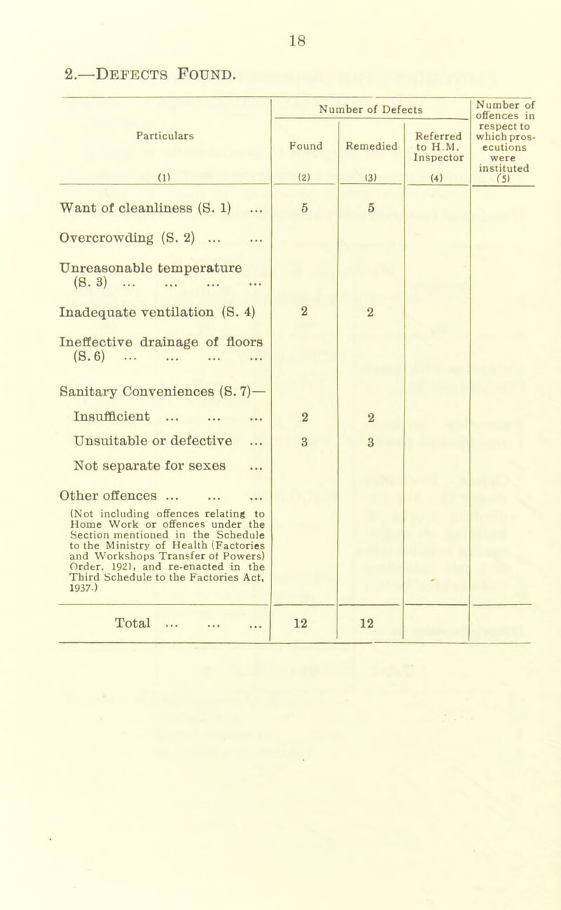 2.—Defects Found. Number of Defects Number of offences in Particulars (1) Found (2) Remedied 13) Referred to H.M. Inspector (4) respect to which pros- ecutions were instituted (5) Want of cleanliness (S. 1) 5 5 Overcrowding (S. 2) Unreasonable temperature (8.3) Inadequate ventilation (S. 4) 2 2 Ineffective drainage of floors (8.6) Sanitary Conveniences (S. 7)— Insufficient 2 2 Unsuitable or defective 3 3 Not separate for sexes Other offences (Not including offences relating to Home Work or offences under the Section mentioned in the Schedule to the Ministry of Health (Factories and Workshops Transfer ot Powers) Order. 1921, and re-enacted in the Third Schedule to the Factories Act, 1937-)