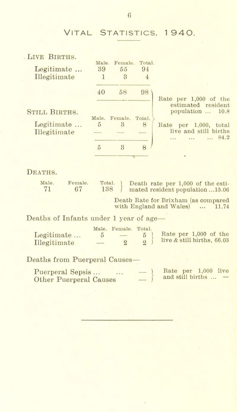 Vital Statistics, 1 940. Live Bieths. Legitimate ... Illegitimate Male. 89 1 Female. 65 3 Total. 94 4 40 58 98 Rate per 1,000 of the estimated resident population ... 10.8 V Rate per 1,000, total live and still births 84.2 Still Births. Legitimate ... Illegitimate Male. 5 Female. 3 Total. 8 5 3 r 8 Deaths. Male. Female. Total. ] Death rate per 1,000 of the esti- 71 67 138 J mated resident population ...15.06 Death Bate for Brixham (as compared with England and Wales) ... 11.74 Deaths of Infants under 1 year of age— Male. Female. Legitimate ... 5 — Illegitimate — 2 Total. ^ 1 2 ) Rate per 1,000 of the live & still births, 66.03 Deaths from Puerperal Causes- Puerperal Sepsis ... Other Puerperal Causes - 1 — ) Rate per 1,000 and still births .. live