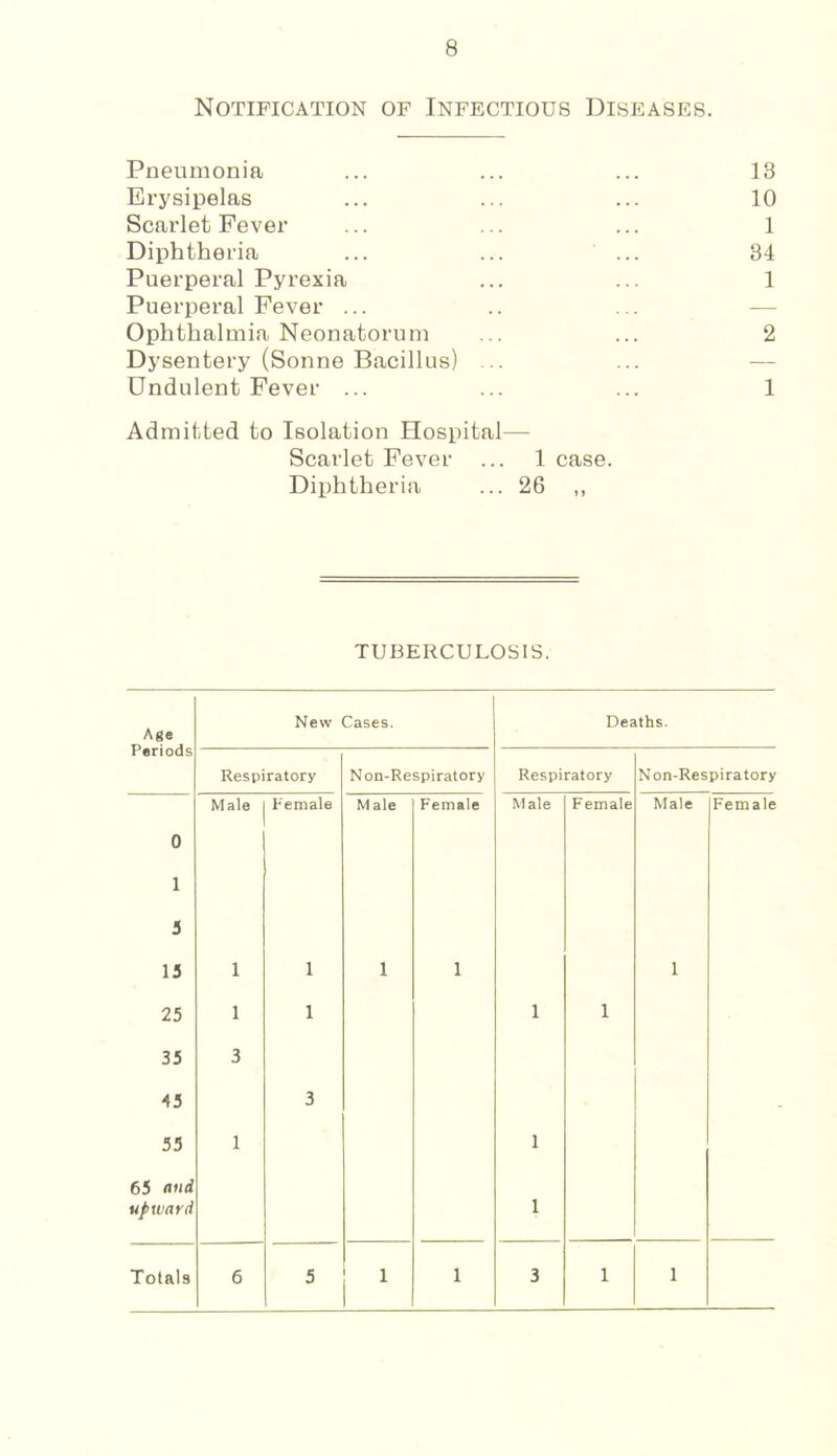 Notification of Infectious Diseases. Pneumonia ... ... ... 13 Erysipelas ... ... ... 10 Scarlet Fever ... ... ... 1 Diphtheria ... ... ... 34 Puerperal Pyrexia ... ... 1 Puerperal Fever ... .. ... — Ophthalmia Neonatorum ... ... 2 Dysentery (Sonne Bacillus) ... ... — Undulent Fever ... ... ... 1 Admitted to Isolation Hospital— Scarlet Fever ... 1 case. Diphtheria ... 26 ,, TUBERCULOSIS. Age Periods New Cases. Deaths. Respiratory Non-Respiratory Respiratory Non-Respiratory Male Female M ale Female Male Female Male Female 0 1 3 13 1 1 1 1 1 25 1 1 1 1 33 3 “13 3 33 1 1 65 and upward 1 Totals 6 5 1 1 3 1 1