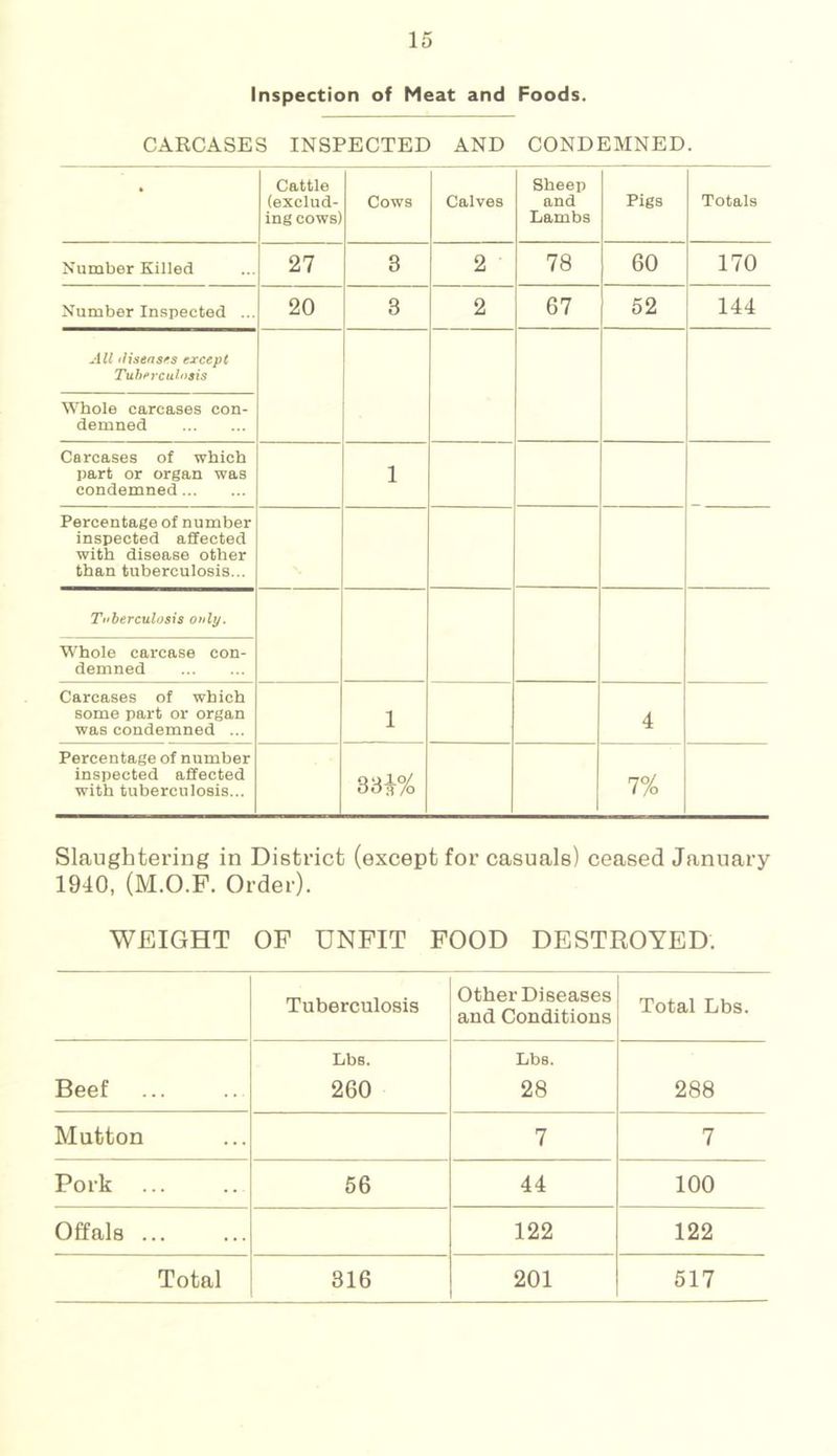 Inspection of Meat and Foods. CARCASES INSPECTED AND CONDEMNED. • Cattle (exclud- ing cows! Cows Calves Sheep and Lambs Pigs Totals Number Killed 27 8 2 78 60 170 Number Inspected ... 20 3 2 67 52 144 All flisens^s except Tuhercidosis whole carcases con- demned Carcases of which part or organ was condemned 1 Percentage of number inspected affected with disease other than tuberculosis... Tuberculosis only. Whole carcase con- demned Carcases of which some part or organ was condemned ... 1 4 Percentage of number inspected affected with tuberculosis... 7% Slaughtex’ing in District (except for casuals) ceased January 1940, (M.O.F. Order). WEIGHT OF UNFIT FOOD DESTROYED. Tuberculosis Other Diseases and Conditions Total Lbs. Lbs. Lbs. Beef 260 28 288 Mutton 7 7 Pork 56 44 100 Offals ... 122 122