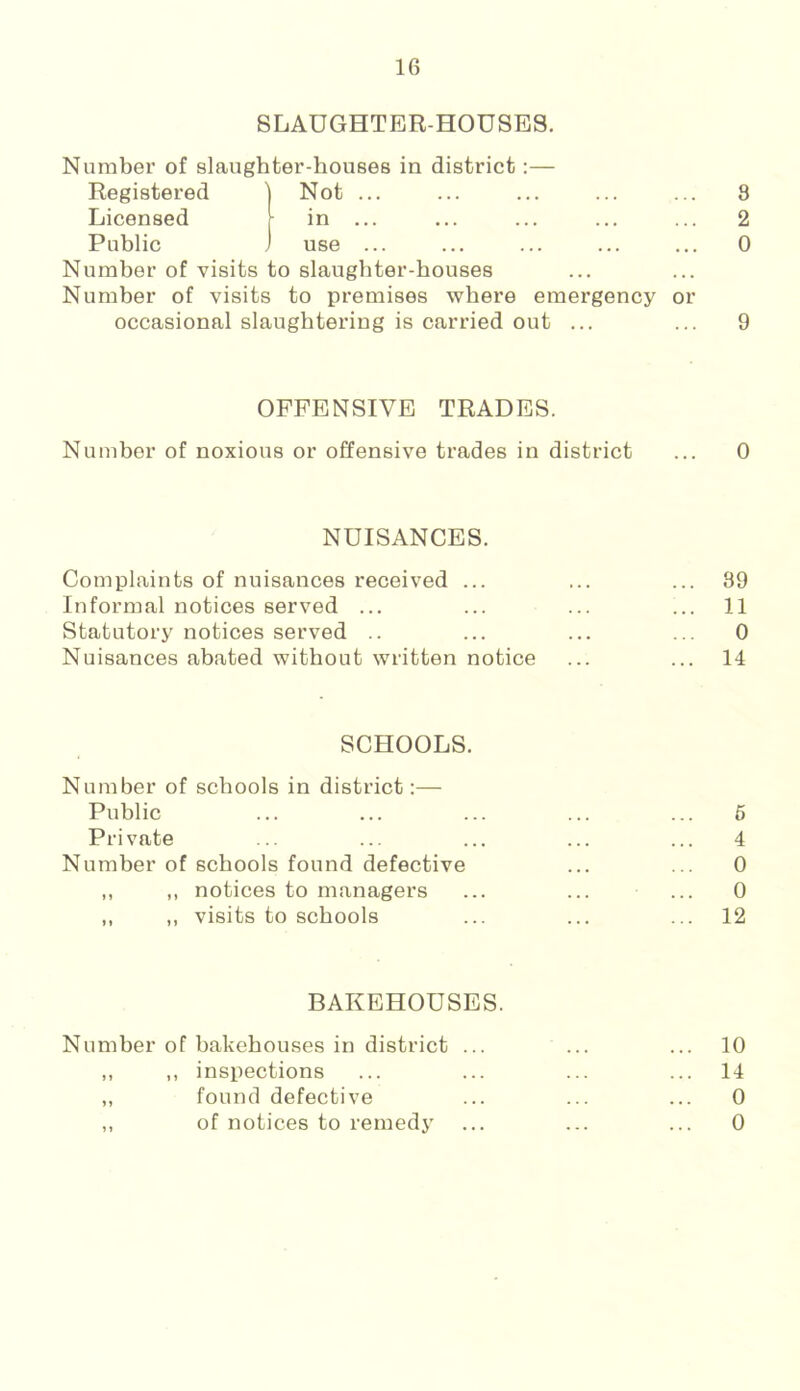 SLAUGHTER-HOUSES. Number of slaughter-houses in district:— Registered i Not ... ... ... ... ... 8 Licensed r in ... ... ... ... ... 2 Public j use ... ... ... ... ... 0 Number of visits to slaughter-houses Number of visits to premises where emergency or occasional slaughtering is carried out ... ... 9 OFFENSIVE TRADES. Number of noxious or offensive trades in district ... 0 NUISANCES. Complaints of nuisances received ... ... ... 39 Informal notices served ... ... ... ... 11 Statutory notices served .. ... ... ... 0 Nuisances abated without written notice ... ... 14 SCHOOLS. Number of schools in district:— Public ... ... ... ... ... 6 Private ... ... ... ... ... 4 Number of schools found defective ... ... 0 ,, ,, notices to managers ... ... ... 0 ,, ,, visits to schools ... ... ... 12 BAKEHOUSES. Number of bakehouses in district ... ... ... 10 ,, ,, inspections ... ... ... ... 14 „ found defective ... ... ... 0 ,, of notices to remedy ... ... ... 0