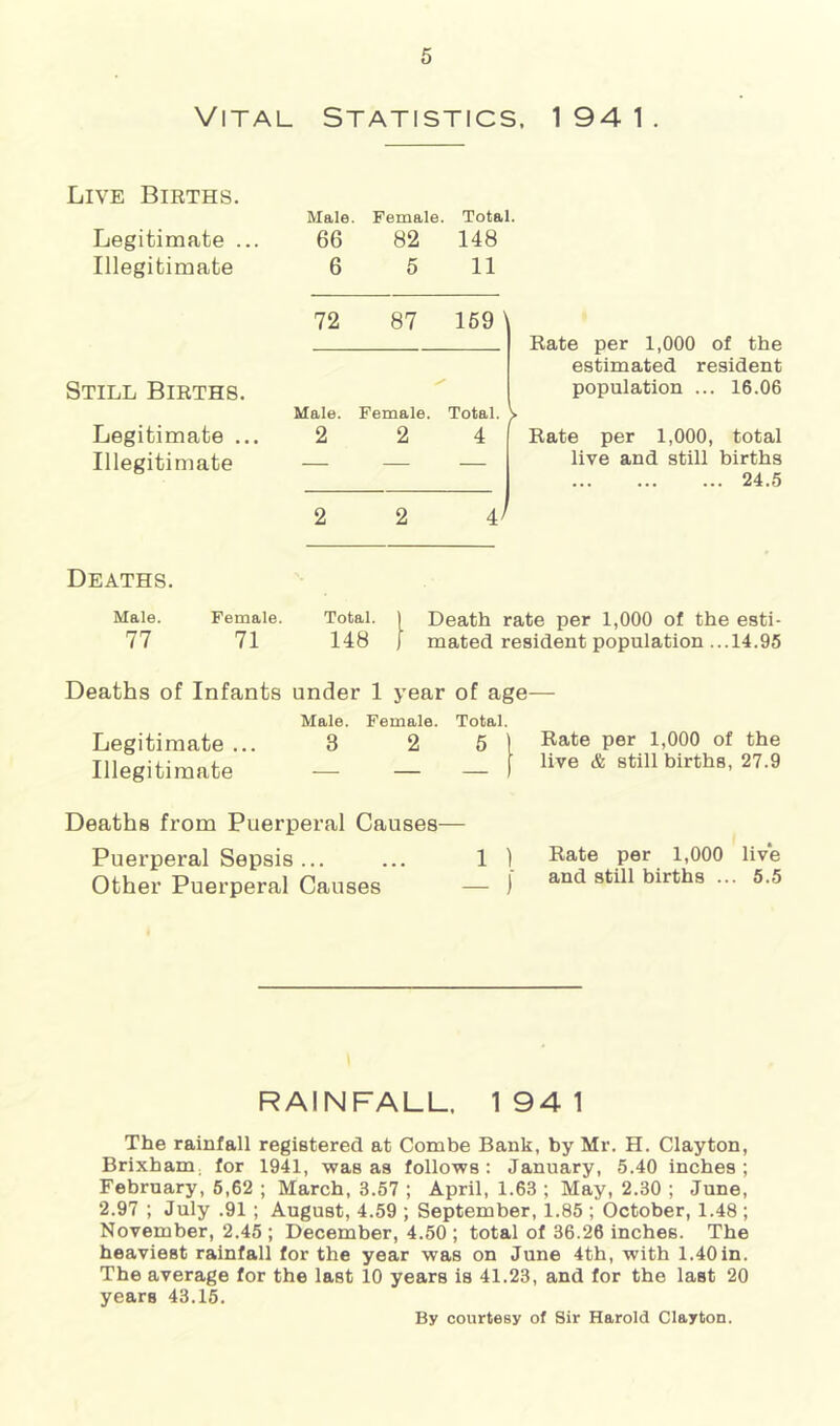 Vital Statistics, 1941. Live Births. Legitimate ... Illegitimate Male 66 6 Female 82 5 Total. 148 11 72 87 169 ' Rate per 1,000 of the estimated resident population ... 16.06 > Rate per 1,000, total live and still births 24.5 Still Births. Legitimate ... Illegitimate Male. 2 Female. 2 Total. 4 2 2 J Deaths. Male. Female. Total. ) Death rate per 1,000 of the esti- 77 71 148 ) mated resident population ...14.95 Deaths of Infants under 1 year of age— Legitimate ... Illegitimate Male. Female. Total. 3 2 5 1 Rate per 1,000 of the live & still births, 27.9 Deaths from Puerperal Causes— Puerperal Sepsis... ... 11 Other Puerperal Causes — ) Rate per 1,000 live and still births ... 5.5 RAINFALL. 194 1 The rainfall registered at Combe Bank, by Mr. H. Clayton, Brixham. for 1941, was as follows; January, 5.40 inches; February, 5,62 ; March, 3.57 ; April, 1.63 ; May, 2.30 ; June, 2.97 ; July .91; August, 4.59 ; September, 1.85 ; October, 1.48 ; November, 2.45 ; December, 4.50 ; total of 36.26 inches. The heaviest rainfall for the year was on June 4th, with 1.40in. The average for the last 10 years is 41.23, and for the last 20 years 43.15. By courtesy of Sir Harold Clayton.