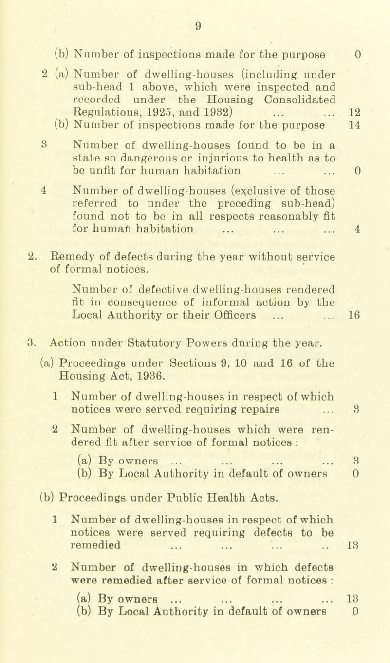 (b) N umber of inspections made for the purpose 0 2 (a) Number of dwelling-houses (including under sub-bead 1 above, which were inspected and recorded under the Housing Consolidated Regulations, 1925, and 1932) ... ... 12 (b) Number of inspections made for the purpose 14 3 Number of dwelling-houses found to be in a state so dangerous or injurious to health as to be unfit for human habitation ... ... 0 4 Number of dwelling-houses (exclusive of those referred to under the preceding sub-head) found not to be in ail respects reasonably fit for human habitation ... ... ... 4 2. Remedy of defects during the year without service of formal notices. Number of defective dwelling-houses rendered fit in consequence of informal action hy the Local Authority or their Officers ... ... 16 3. Action under Statutory Powers during the year. (a) Proceedings under Sections 9, 10 and 16 of the Housing Act, 1936. 1 Number of dwelling-houses in respect of which notices were served requiring repairs ... 3 2 Number of dwelling-houses which were ren- dered fit after service of formal notices : (a) By owners ... ... ... ... 3 (b) By Local Authority in default of owners 0 (h) Proceedings under Public Health Acts. 1 Number of dwelling-houses in respect of which notices were served requiring defects to be remedied ... ... ... .. 13 2 Number of dwelling-houses in which defects were remedied after service of formal notices : (a) By owners ... ... ... ... 13 (b) By Local Authority in default of owners 0