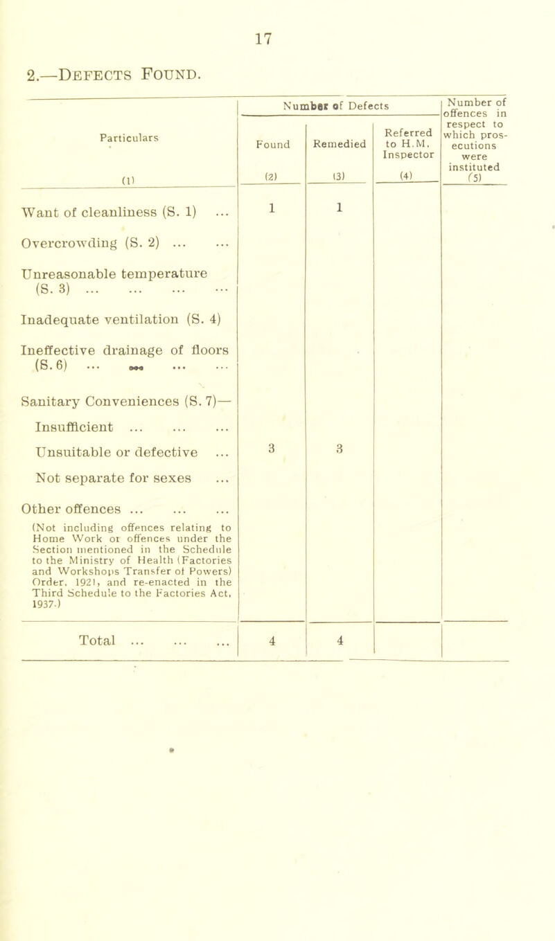 2.—Defects Found. Particulars (1) Numbei of Defects Found Remedied Referred to H.M. Inspector (2) (3) (4) Number of offences in respect to which pros- ecutions were instituted rs) Want of cleanliness (S. 1) Overcrowding (S. 2) ... Unreasonable temperature (S.3) Inadequate ventilation (S. 4) Ineffective drainage of floors (B.6) ... ^ Sanitary Conveniences (S. 7)—• Insufficient Unsuitable or defective Not separate for sexes Other offences (Not including offences relating to Home Work ot offences under the Section mentioned in the Schedule to the Ministry of Health (Factories and Workshops Transfer of Powers) Order. 1921, and re-enacted in the Third Schedule to the Factories Act. 1937.)