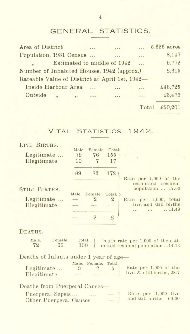 GENERAL STATISTICS. Area of District ... ... ... 5,626 acres Population, 1931 Census ... ... ... 8,147 ,, Estimated to middle of 1942 ... 9,772 Number of Inhabited Houses, 1942 (approx.) 2,615 Rateable Value of District at April 1st, 1942— Inside Harbour Area ... ... ... £46,725 Outside ,, ,, ... ... ... £3,476 Total £50,201 Vital Statistics, 1 942. Live Births. Legitimate ... Illegitimate Still Births. Legitimate ... Illegitimate Deaths. Male Female. Total 79 76 155 10 7 17 89 83 172 Male. Female. Total. — 2 2 — 2 2 Rate per 1,000 of the estimated resident population ... 17.60 Kate per 1,000, total live and still births 11.49 Male. Female. Total. | Death rate per 1,000 of the esti- 72 66 138 I mated resident population ...14.13 Deaths of Infants under 1 year of age— Male. Female. Total. Legitimate... 3 2 5 1 I^^te per 1,000 of the Illegitimate — _ _j live & still births, 28.7 Deaths from Puerperal Causes— Puerperal Sepsis... ... — ) Rate per 1,000 live Other Puerperal Causes — ) 00.00