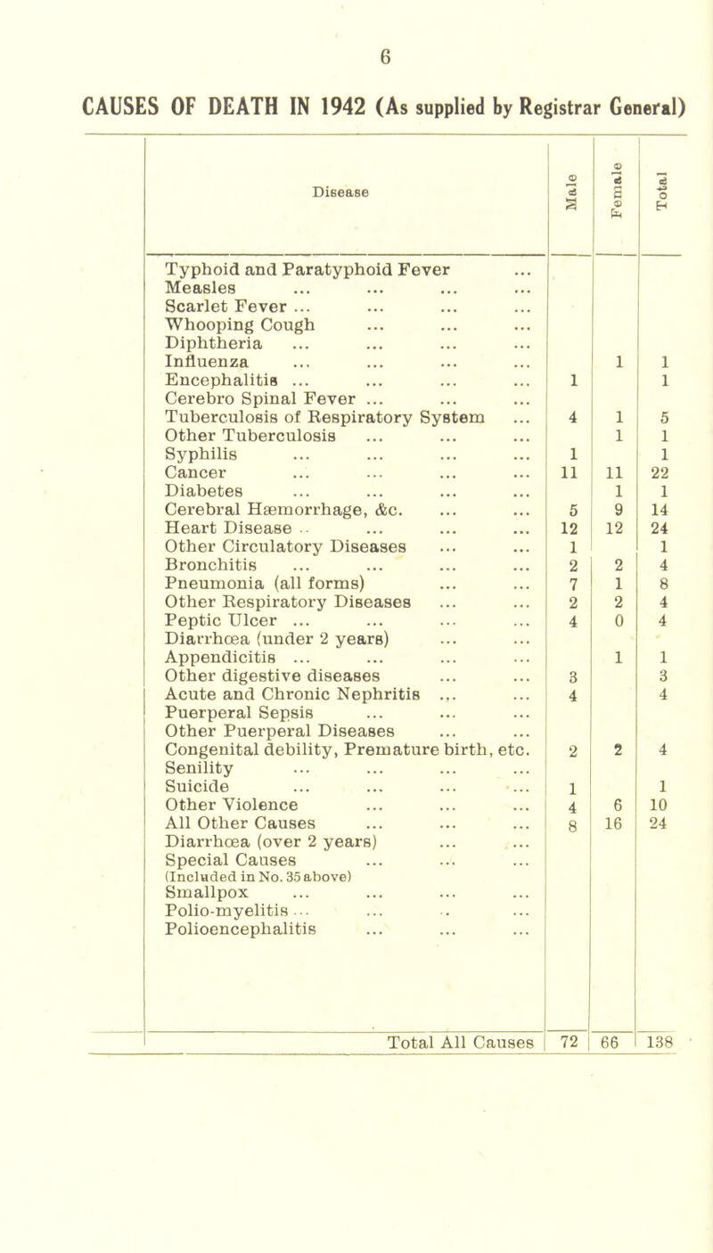 CAUSES OF DEATH IN 1942 (As supplied by Registrar General) Disease Typhoid and Paratyphoid Fever Measles Scarlet Fever ... Whooping Cough Diphtheria Influenza Encephalitis ... Cerebro Spinal Fever ... Tuberculosis of Respiratory System Other Tuberculosis Syphilis Cancer Diabetes Cerebral Haemorrhage, &c. Heart Disease Other Circulatory Diseases Bronchitis Pneumonia (all forms) Other Respiratory Diseases Peptic Ulcer ... Diarrhoea (under 2 years) Appendicitis ... Other digestive diseases Acute and Chronic Nephritis ... Puerperal Sepsis Other Puerperal Diseases Congenital debility, Premature birth, etc Senility Suicide Other Violence All Other Causes Diarrhoea (over 2 years) Special Causes (Included in No. 35 above) Smallpox Polio-myelitis ■■ Polioencephalitis <D *3 a (D ■3 a SI 6 16 o H 1 1 1 1 4 1 5 1 1 1 1 11 11 22 1 1 5 9 14 12 12 24 1 4 8 4 4 1 3 4 1 10 24 Total All Causes 72 66 138