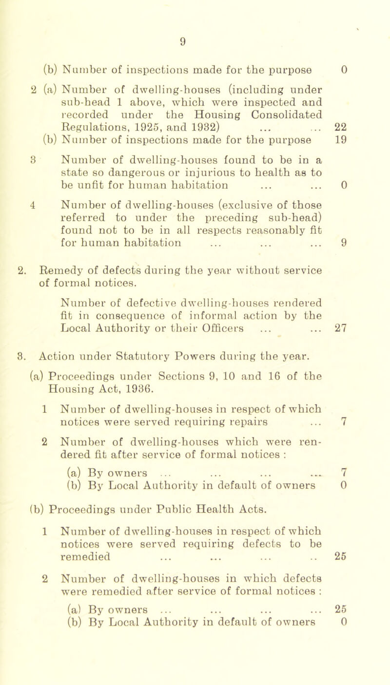 (b) Number of inspections made for the purpose 0 2 (a) Number of dwelling-houses (including under sub-head 1 above, which were inspected and lecorded under the Housing Consolidated Regulations, 1925, and 1932) ... ... 22 (b) N umber of inspections made for the purpose 19 8 Number of dwelling-houses found to be in a state so dangerous or injurious to health as to be unfit for human habitation ... ... 0 4 Number of dwelling-houses (exclusive of those referred to under the preceding sub-head) found not to he in all respects reasonably fit for human habitation ... ... ... 9 2. Remedy of defects during the year without service of formal notices. Number of defective dwelling-houses rendered fit in consequence of informal action by the Local Authority or their Officers ... ... 27 3. Action under Statutory Powers during the year. (a) Proceedings under Sections 9, 10 and 16 of the Housing Act, 1936. 1 Number of dwelling-houses in respect of which notices were served requiring repairs ... 7 2 Number of dwelling-houses which were ren- dered fit after service of formal notices ; (a) By owners ... ... ... ... 7 (b) By Local Authority in default of owners 0 (b) Proceedings under Public Health Acts. 1 Number of dwelling-houses in respect of which notices were served requiring defects to be remedied ... ... ... 25 2 Number of dwelling-houses in which defects were remedied after service of formal notices : (a) By owners ... ... ... ... 25 (b) By Local Authority in default of owners 0