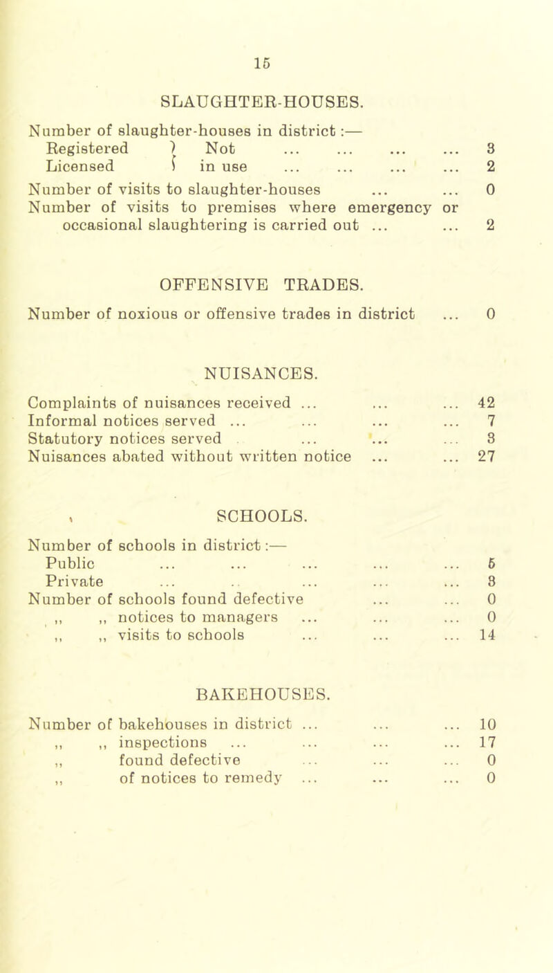 16 SLAUGHTER-HOUSES. Number of slaughter-houses in district:— Registered 7 Not ... ... ... ... 3 Licensed ^ in use ... ... ... ... 2 Number of visits to slaughter-houses ... ... 0 Number of visits to premises where emergency or occasional slaughtering is carried out ... ... 2 OFFENSIVE TRADES. Number of noxious or offensive trades in district ... 0 NUISANCES. Complaints of nuisances received ... ... ... 42 Informal notices served ... ... ... ... 7 Statutory notices served ... ... ... 3 Nuisances abated without written notice ... ... 27 , SCHOOLS. Number of schools in district:— Public ... ... ... ... ... 6 Private ... ... ... ... 3 Number of schools found defective ... ... 0 ,, ,, notices to managers ... ... ... 0 ,, „ visits to schools ... ... ... 14 BAKEHOUSES. Number of bakehouses in district ... ... ... 10 ,, ,, inspections ... ... ... ... 17 ,, found defective ... ... ... 0 „ of notices to remedy ... ... ... 0