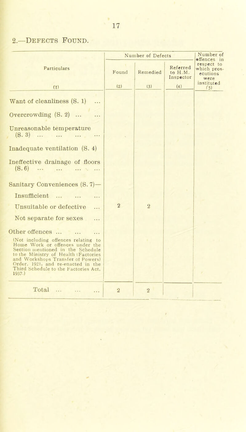2.—Defects Found. Particulars (1) Want of cleanliness (S. 1) Overcrowding (S. 2) Unreasonable temperature (S. 3) Inadequate ventilation (S. 4) Ineffective drainage of floors (S.6) Number of Defects Found (2) Remedied (3) Referred to H.M. Inspector (4) Sanitary Conveniences (S. 7)— Insufficient Unsuitable or defective Not separate for sexes Other offences ... (Not including offences relating to Home Work or offences under the Section mentioned in the Schedule to the Ministry of Health (Factories and Workshotis Transfer ot Powers) Order. 1921, and re-enacted in the Third Schedule to the Factories Act, 1937-) Total 2 2 I Number of offences in respect to which pros- ecutions were instituted (5)