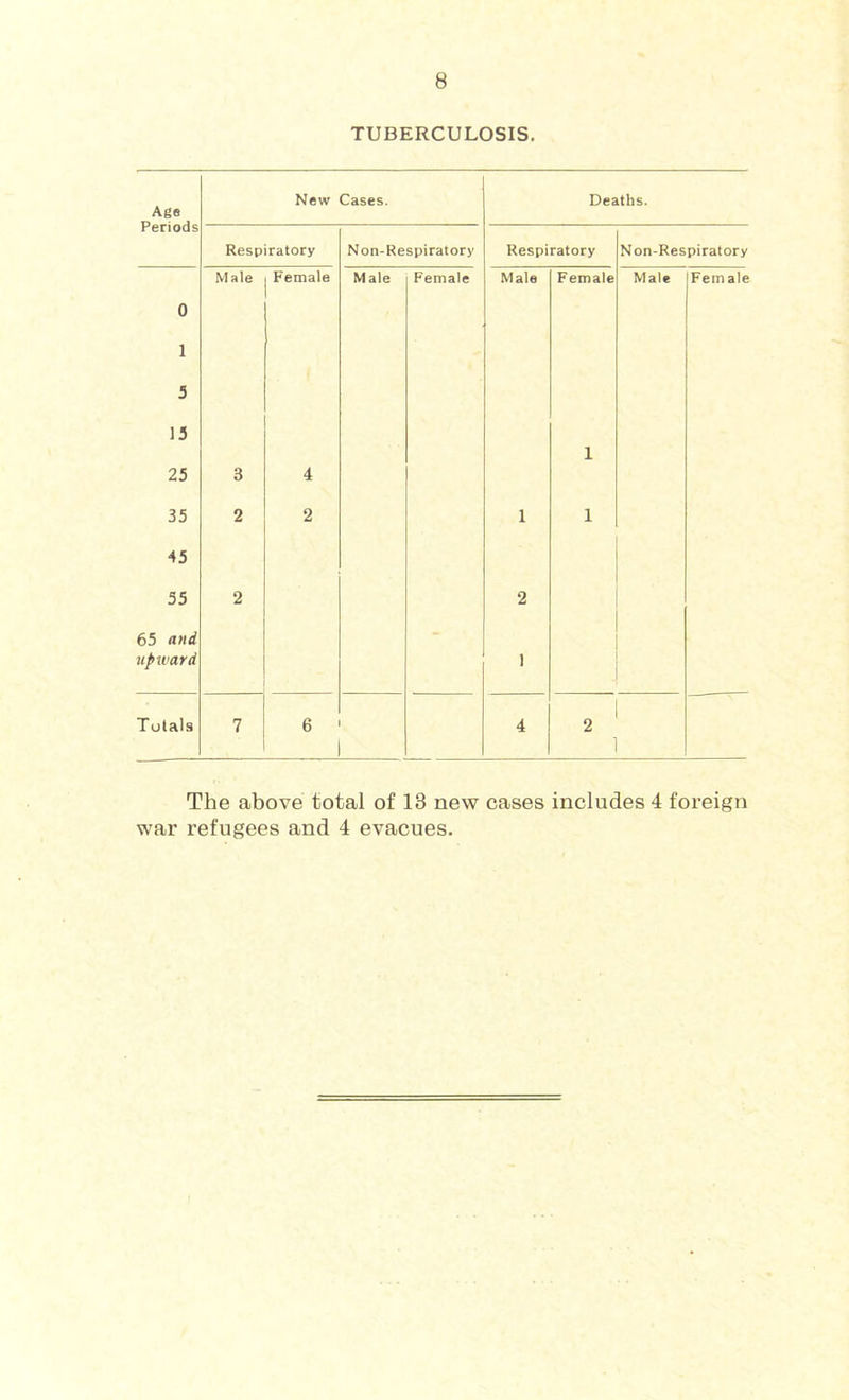TUBERCULOSIS. Ago Periods New Cases. Deaths. Respiratory Non-Respiratory Respiratory Non-Respiratory Male Female Male Female Male Female Male Fern ale 0 1 3 13 1 25 3 4 35 2 2 1 1 45 35 2 2 65 and upivard 1 Totals 7 6 4 1 The above total of 13 new cases includes 4 foreign war refugees and 4 evacues.