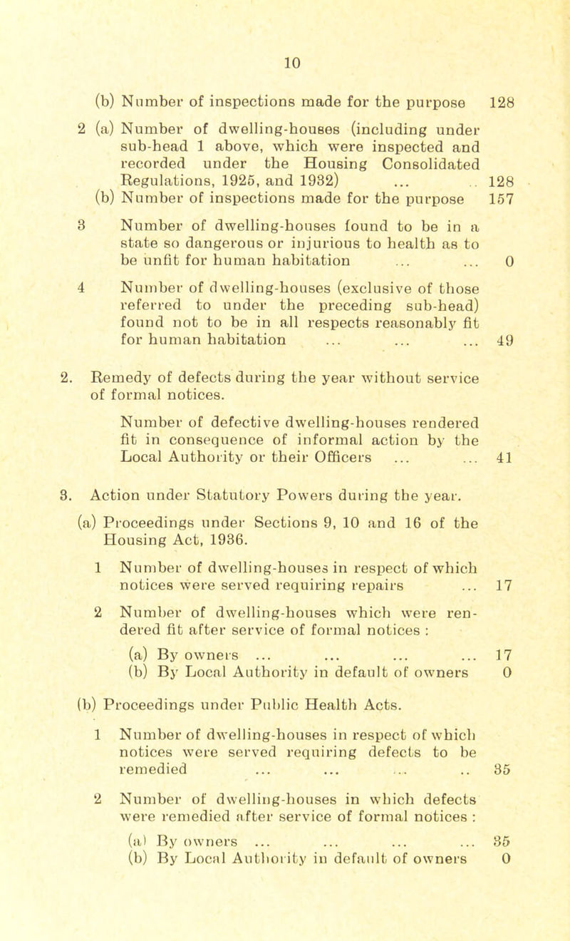 (b) Number of inspections made for the purpose 128 2 (a) Number of dwelling-houses (including under sub-head 1 above, which were inspected and recorded under the Housing Consolidated Regulations, 1926, and 1932) ... 128 (b) Number of inspections made for the purpose 157 3 Number of dwelling-houses found to he in a state so dangerous or injurious to health as to be unfit for human habitation ... ... 0 4 Number of dwelling-houses (exclusive of those referred to under the preceding sub-head) found not to be in all respects reasonablj^ fit for human habitation ... ... ... 49 2. Remedy of defects during the year without service of formal notices. Number of defective dwelling-houses rendered fit in consequence of informal action by the Local Authority or their Officers ... ... 41 3. Action under Statutory Powers during the year. (a) Proceedings under Sections 9, 10 and 16 of the Housing Act, 1936. 1 Number of dwelling-houses in respect of which notices were served requiring repairs ... 17 2 Number of dwelling-houses which were ren- dered fit after service of formal notices : (a) By owners ... ... ... ... 17 (b) By Local Authority in default of owners 0 (b) Proceedings under Public Health Acts. 1 Number of dwelling-houses in respect of which notices were served requiring defects to be remedied ... ... ... .. 35 2 Number of dwelling-houses in which defects were remedied after service of formal notices : (a) By owners ... ... ... ... 35 (b) By Local Authority in default of owners 0
