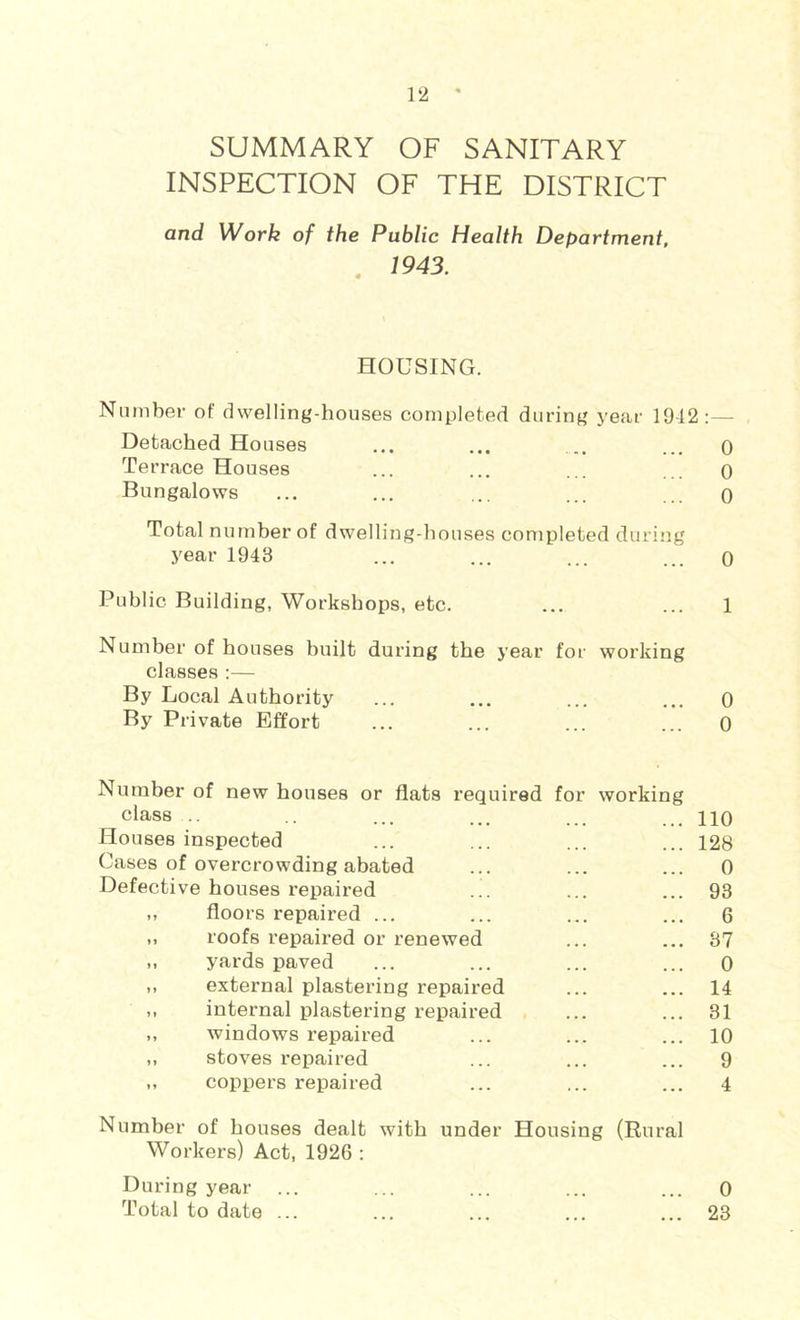 SUMMARY OF SANITARY INSPECTION OF THE DISTRICT and Work of the Public Health Department. HOUSING. Number of dwelling-houses completed during year 19-12:— Detached Houses ... ... .. ... o Terrace Houses ... ... ... ... o Bungalows ... ... ... ... ... o Total number of dwelling-houses completed during year 1943 ... ... ... ... o Public Building, Workshops, etc. ... ... 1 Number of houses built during the j’ear for working classes ;— By Local Authority ... ... ... ... 0 By Private Effort ... ... ... ... 0 Number of new houses or flats required for working class .. .. ... ... ... ... 110 Houses inspected ... ... ... ... 128 Cases of overcrowding abated ... ... ... 0 Defective houses repaired ... ... ... 93 M floors repaired ... ... ... ... 6 ,, roofs repaired or renewed ... ... 37 yards paved ... ... ... ... 0 ,, external plastering repaired ... ... 14 ,, internal plastering repaired ... ... 81 ,, windows repaired ... ... ... 10 ,, stoves repaired ... ... ... 9 „ coppers repaired ... ... ... 4 Number of houses dealt with under Housing (Rural Workers) Act, 1926 : During year ... ... ... ... ... 0 Total to date ... ... ... ... ... 23