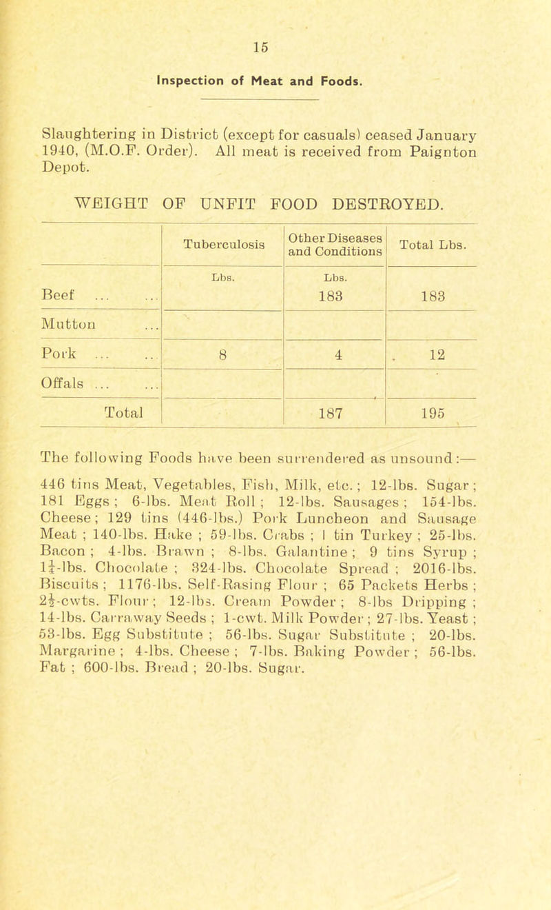 Inspection of Meat and Foods. Slaughtering in District (except for casuals) ceased January 1910, (M.O.F. Order). All meat is received from Paignton Depot. WEIGHT OF UNFIT FOOD DESTROYED. Tuberculosis Other Diseases and Conditions Total Lbs. Beef Lbs. Lbs. 183 183 Mutton Pork 8 4 12 Offals ... Total 187 195 The following Foods have been surrendered as unsound:— 446 tins Meat, Vegetables, Fish, Milk, etc.; 12-lbs. Sugar; 181 Eggs ; 6-lbs. Meat Roll ; 12-lbs. Sausages ; lo4-lbs. Cheese; 129 tins (446-11)8.) Poik Luncheon and Sausage Meat ; 140-lbs. Hake ; 59-ll)s. Crabs ; 1 tin Turkey ; 25-lbs. Bacon ; 4-lbs. Biawn ; 8-lbs. Galantine ; 9 tins Syrup ; ij-lbs. Chocolate ; S24-lbs. Chocolate Spi’ead ; 2016-lbs. Biscuits ; 1176-lbs. Self-Rasing Flour ; 65 Packets Herbs ; 2i-cwts. Floui-; 12-11)5. Creajji Powder; 8-lbs Dripping; 14-lbs. Cairaway Seeds ; 1-cwt. Milk Powder; 27-lbs. Yeast ; 53-lbs. Egg Substitute ; 56-lbs. Sugar Substitute ; 20-lbs. Margarine ; 4-lbs. Cheese ; 7-lbs. Baking Powder ; 56-lbs. Fat ; 600-lbs. Bread ; 20-lbs. Sugar.
