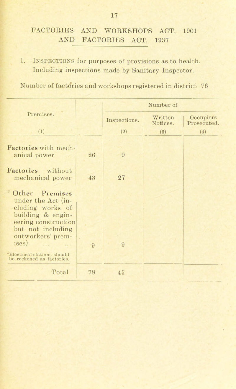FACTORIES AND WORKSHOPS ACT, 1901 AND FACTORIES ACT, 1937 1.—Inspections for purposes of provisions as to health. Including inspections made hy Sanitary Inspector. Number of fact(5ries and workshops registered in district 76 Number of Premises. (1) Inspections. (2) Written Notices. (3) Occupiers Prosecuted. (4) Factories with mech- anical power 26 9 Factories without mechanical power 43 27 ' Other Premises under the Act (in- cluding works of building & engin- eering construction but not including outworkers’ prem- ises) 9 9 ’Electrical stations should be reckoned as factories. Total 78 45