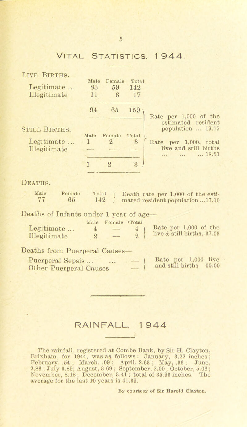 Vital Statistics. 1 944. Live Births. Legitimate ... Illegitimate Still Births. Legitimate ... Illegitimate Male Female Total 83 69 142 11 6 17 94 66 169 Male Female Total 1 2 3 1 2 3 , Rate per 1,000 of the estimated resident population ... 19.15 Rate per 1,000, total live and still births 18.51 Deaths. Male Female Total I Death rate per 1,000 of the esti- 77 66 142 1 mated resident population ...17.10 Deaths of Infants under 1 year of age— Legitimate ... Illegitimate Male Female fTotal 4 — 4 2 — 2 Rate per 1,000 of the live & still births, 37.03 Deaths from Puerperal Causes— Puerperal Sepsis... ... — | Other Puerperal Causes — ) Rate per 1,000 live and still births 00.00 RAINFALL. 1944 The rainfall, registered at Combe Bank, by Sir H. Clayton, Brixham for 1944, was as follows: January, 3.22 inches; February, .54 ; March, .09 ; April, 2.63 ; May, .36 ; June, 2.86 ; July 3.89; August, 3.69 ; September, 2.00 ; October, 5.06 ; November, 8.18 ; December, 3.41; total of 35.93 inches. The average for the last 10 years is 41.39. By courtesy of Sir Harold Claytou.