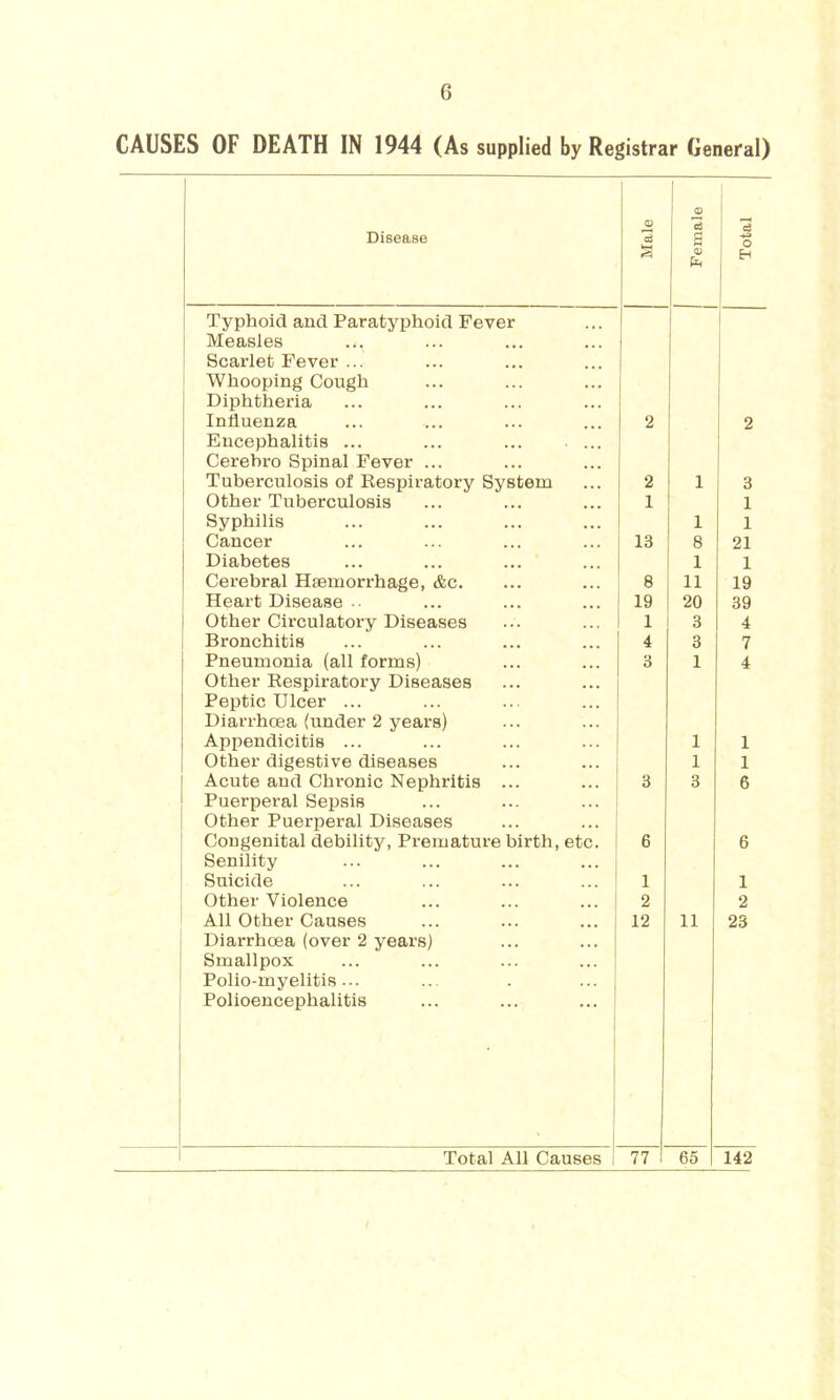 CAUSES OF DEATH IN 1944 (As supplied by Registrar General) Disease [ 1 Male 1 Female Total Typhoid and Paratyphoid Fever 1 Measles Scarlet Fever ... Whooping Cough Diphtheria Influenza 2 1 1 1 2 Encephalitis ... ... ... . ... Cerehro Spinal Fever ... i Tuberculosis of Eespiratory System 2 1 3 Other Tuberculosis 1 1 Syphilis 1 1 ! Cancer 13 8 21 Diabetes 1 1 Cerebral Haemorrhage, &c. 8 11 19 Heart Disease . 19 20 39 1 Other Circnlatory Diseases 1 3 4 , Bronchitis 4 3 7 Pneumonia (all forms) 3 1 4 Other Respiratory Diseases Peptic Ulcer ... Diarrhoea (under 2 years) Appendicitis ... 1 1 Other digestive diseases 1 1 Acute and Chronic Nephritis ... 3 3 6 Puerperal Sepsis Other Puerperal Diseases Congenital debility, Premature birth, etc. 6 6 Senility Suicide 1 1 Other Violence 2 2 All Other Causes ... ... ... 12 11 23 Diarrhoea (over 2 years) Smallpox Polio-myelitis... ... . ... Polioencephalitis ... ... ... 1 1 ! Total All Causes 77 65 142