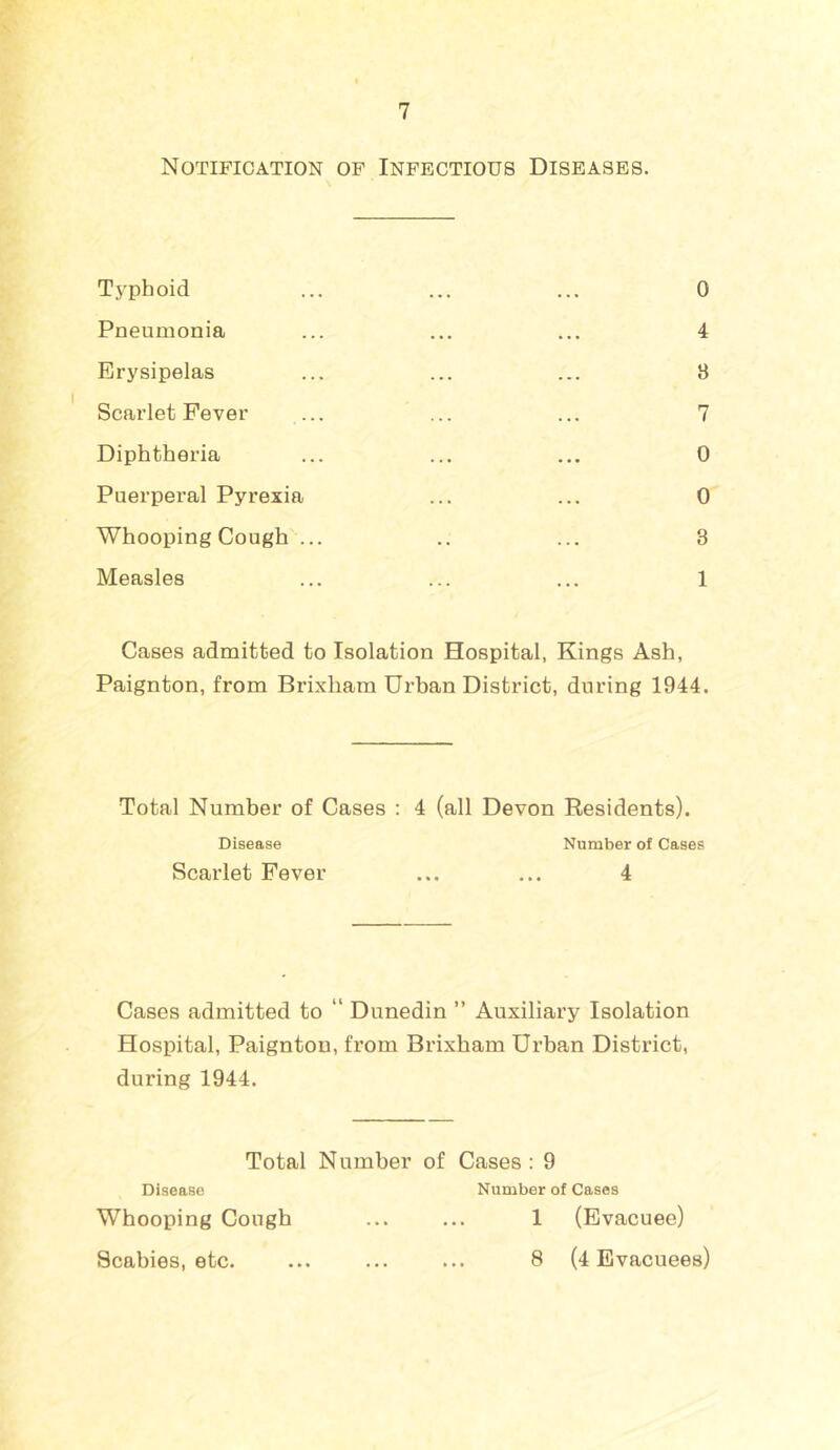 Notification of Infectious Diseases. Tj’phoid ... ... ... 0 Pneumonia ... ... ... 4 Erysipelas ... ... ... B Scarlet Fever ... ... ... 7 Diphtheria ... ... ... 0 Puerperal Pyrexia ... ... 0 Whooping Cough ... .. ... 3 Measles ... ... ... 1 Cases admitted to Isolation Hospital, Kings Ash, Paignton, from Brixham Urban District, during 1944. Total Number of Cases ; 4 (all Devon Residents). Disease Number of Cases Scarlet Fever ... ... 4 Cases admitted to Dunedin ” Auxiliary Isolation Hospital, Paignton, from Brixham Urban District, during 1944. Total Number of Cases : 9 Disease Number of Cases Whooping Cough ... ... 1 (Evacuee) Scabies, etc. ... ... ... 8 (4 Evacuees)