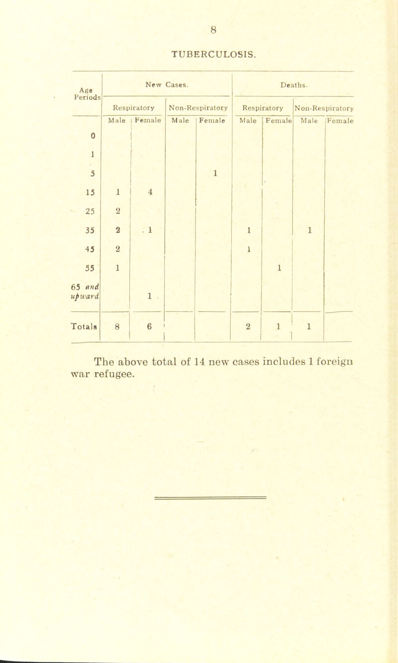 TUBERCULOSIS. Ag« Periods New Cases. Deaths. Respiratory Non-Respiratory Respiratory Non-Respiratory Male Female Male Female Male Female Male Female 0 ’ 1 5 1 15 1 4 25 2 35 2 . 1 1 1 45 2 1 55 1 1 65 and upward 1 Totals 8 6 2 1 1 1 1 The above total of 14 new cases includes 1 foreign war refugee.