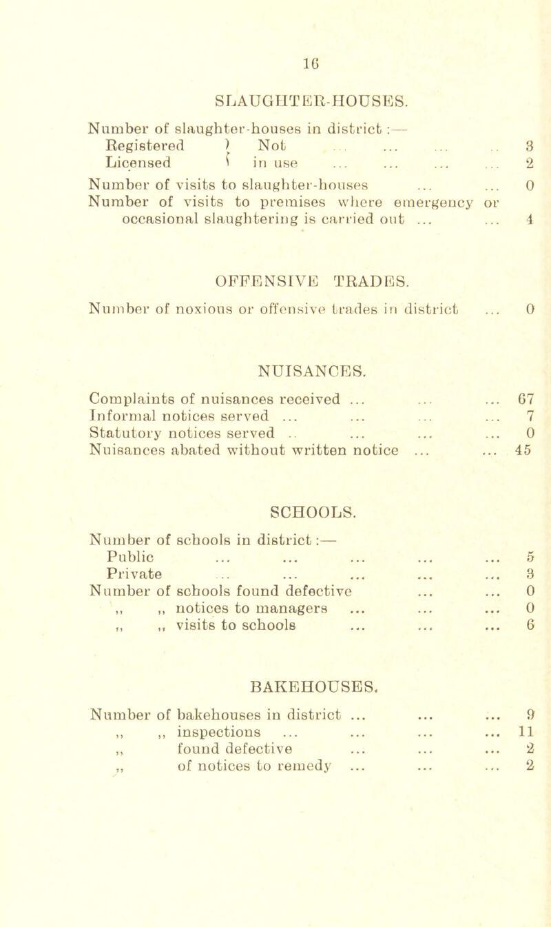 IG SLAUGIiTER-PIOUSES. Number of slaughter-houses in district :— Registered ) Not ... ... 3 Licensed ^ in use ... ... ... ... 2 Number of visits to slaughter-houses ... ... 0 Number of visits to premises where emergency or occasional slaughtering is carried out ... ... 4 OFFENSIVE TRADES. Number of noxious or offensive trades in district ... 0 NUISANCES. Complaints of nuisances received ... Informal notices served ... Statutory notices served Nuisances abated without written notice 67 7 0 45 SCHOOLS. Number of schools in district:— Public Private Number of schools found defective ,, „ notices to managers ,, ,, visits to schools BAKEHOUSES. Number of bakehouses in district ... ,, found defective „ of notices to remedy 9 2 2 CO o o o