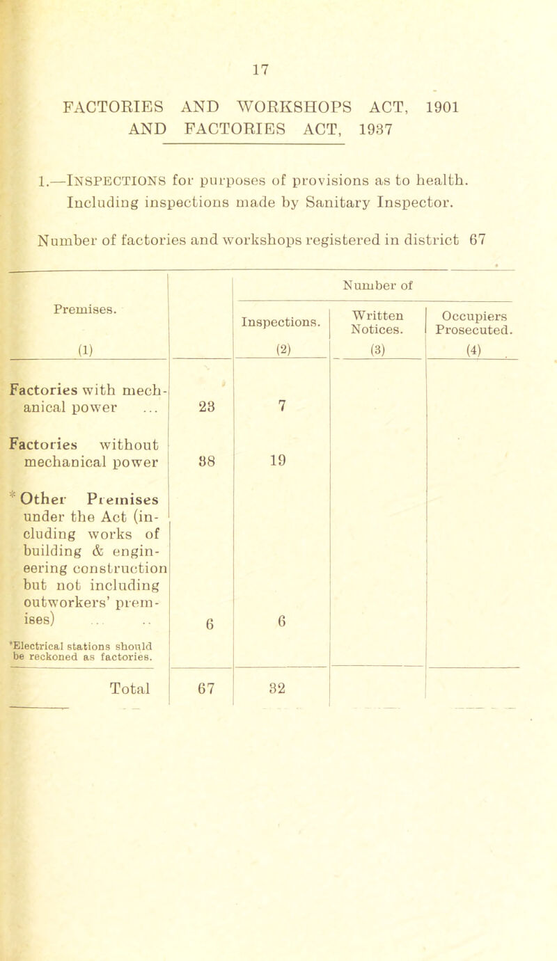 FACTORIES AND WORKSHOPS ACT, 1901 AND FACTORIES ACT, 1937 1.—Inspections for purposes of provisions as to health. Including inspections made by Sanitary Inspector. Number of factories and workshops registered in district 67 Number of Premises. (1) Inspections. (2) Written Notices. (3) Occupiers Prosecuted. (4) . Factories with mech- anical power 23 7 Factories without mechanical power 88 19 * Other Premises under the Act (in- cluding works of building & engin- eering construction but not including outworkers’ prem- ises) •Electrical stations should be reckoned as factories. 6 6 Total 67 32