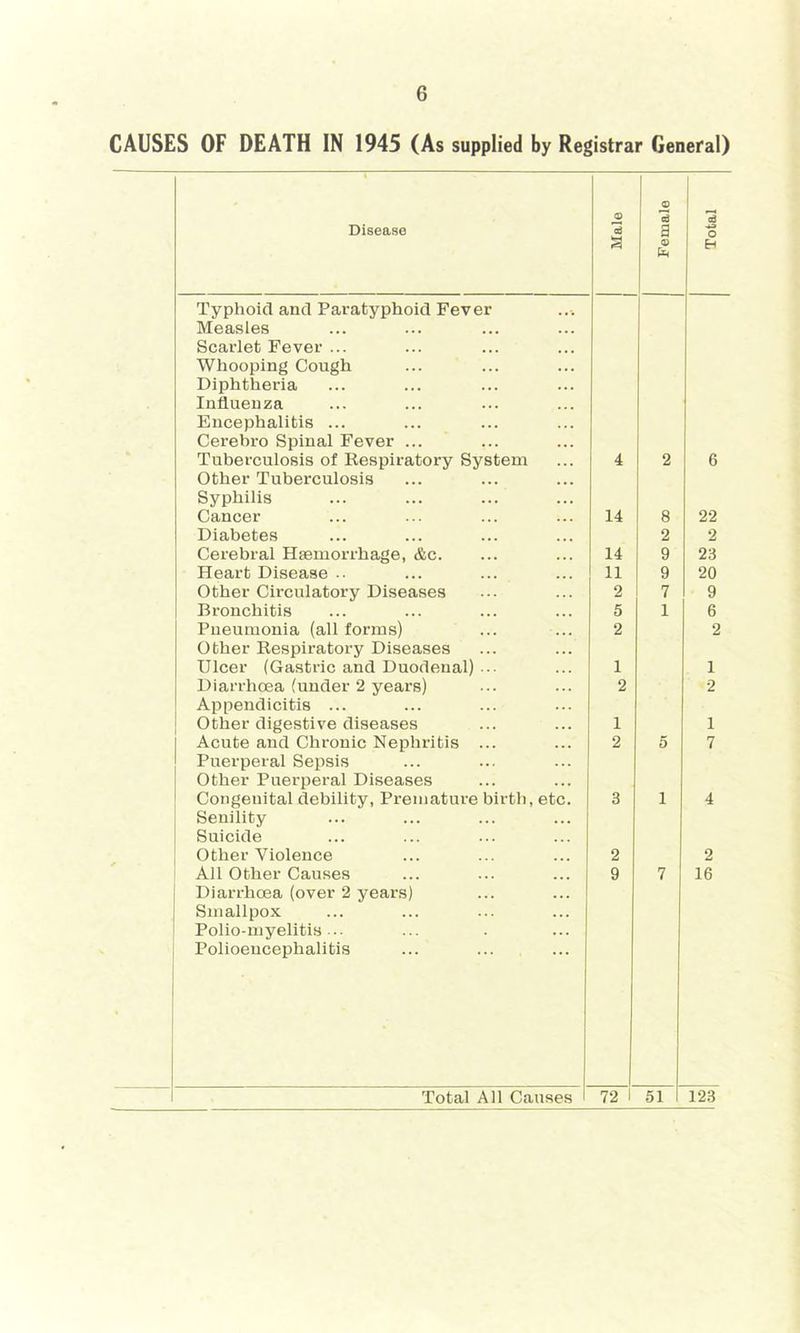 CAUSES OF DEATH IN 1945 (As supplied by Registrar General) Disease Male j 1 Female Total j Typhoid and Paratyphoid Fever Measles Scarlet Fever ... Whooping Cough Diphtheria Influenza Encephalitis ... Cerebro Spinal Fever ... Tuberculosis of Kespiratory System 4 2 6 Other Tuberculosis Syphilis Cancer 14 8 22 Diabetes 2 2 Cerebral Haemorrhage, &c. 14 9 23 Heart Disease .. 11 9 20 Other Circulatory Diseases 2 7 9 Bronchitis 5 1 6 Pneumonia (all forms) 2 2 Other Kespiratory Diseases Ulcer (Gastric and Duodenal) ... 1 1 Diarrhoea (under 2 years) 2 2 Appendicitis ... Other digestive diseases 1 1 Acute and Chronic Nephritis ... 2 5 7 Puerperal Sepsis Other Puei'peral Diseases Congenital debility, Premature birth, etc. 3 1 4 Senility Suicide Other Violence 2 2 All Other Causes 9 7 16 I Diarrhoea (over 2 years) ! Smallpox Polio-myelitis... Polioencephalitis Total All Causes 72 51 123