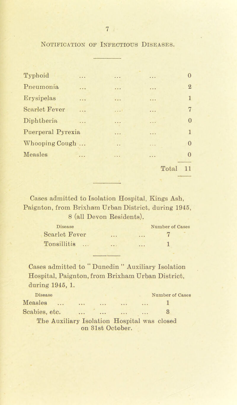 Notification op Infectious Diseases, Typhoid Pneumonia Erysipelas Scarlet Fever Diphtheria Puerperal Pyrexia Whooping Cough ... Measles 0 2 1 7 0 1 0 0 Total 11 Cases admitted to Isolation Hospital, Kings Ash, Paignton, from Brixham Urban District, during 1945, 8 (all Devon Residents). Disease Number of Cases Scarlet Fever ... ... 7 Tonsillitis ... ... ... 1 Cases admitted to “ Dunedin ” Auxiliary Isolation Hospital, Paignton, from Brixham Urban District, during 1945, 1. Disease Number of Cases Measles ... ... ... ... ... 1 Scabies, etc. ... ... ... ... 8 The Auxiliary Isolation Hospital was closed on 31st October.