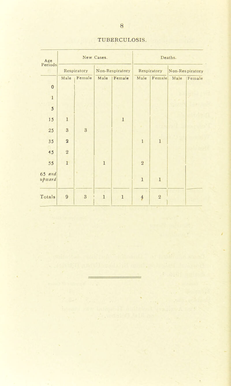 TUBERCULOSIS. Age Periods New Cases. Deaths. Respiratory Non-Respiratory Respiratory N on-Res piratory 0 Male Hemale Male Female Male Female Male Female 1 5 15 1 1 25 3 3 35 2 1 1 45 2 55 1 1 2 65 and upivard 1 1 Totals 9 3 1 1 2