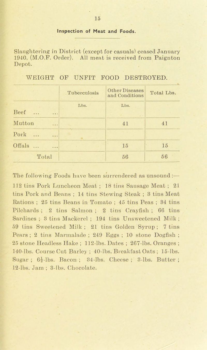 Inspection of Meat and Foods. Slaughtering in District (except for casuals) ceased January 1940, (M.O.F. Order). All meat is received from Paignton Depot. WEIGHT OF UNFIT FOOD DESTROYED. Tuberculosis Other Diseases and Conditions Total Lbs. Beef Lbs. Lbs. Mutton 41 41 Pork Offals ... 15 15 Total 56 56 The following Foods have been surrendered as unsound:— 112 tins Pork Luncheon Meat ; 18 tins Sausage Meat ; 21 tins Pork and Beans ; 14 tins Stewing Steak ; 3 tins Meat Rations ; 25 tins Beans in Tomato ; 45 tins Peas ; 84 tins Pilchards ; 2 tins Salmon ; 2 tins Crayfish ; 66 tins Sardines ; 3 tins Mackerel ; 194 tins Unsweetened Milk ; 59 tins Sweetened Milk ; 21 tins Golden Syrup; 7 tins Pears ; 2 tins Marmalade ; 249 Eggs ; 10 stone Dogfish ; 25 stone Headless Hake ; 112-lhs. Dates ; 267-lbs. Ox’anges ; 140-lhs. Course Cut Barley ; 40-lbs. Breakfast Oats ; 15-lbs. Sugar ; 62-lbs. Bacon ; 34-lbs. Cheese ; 3-lbs. Butter ; 12-lbs. Jam ; 3-lbs. Chocolate.
