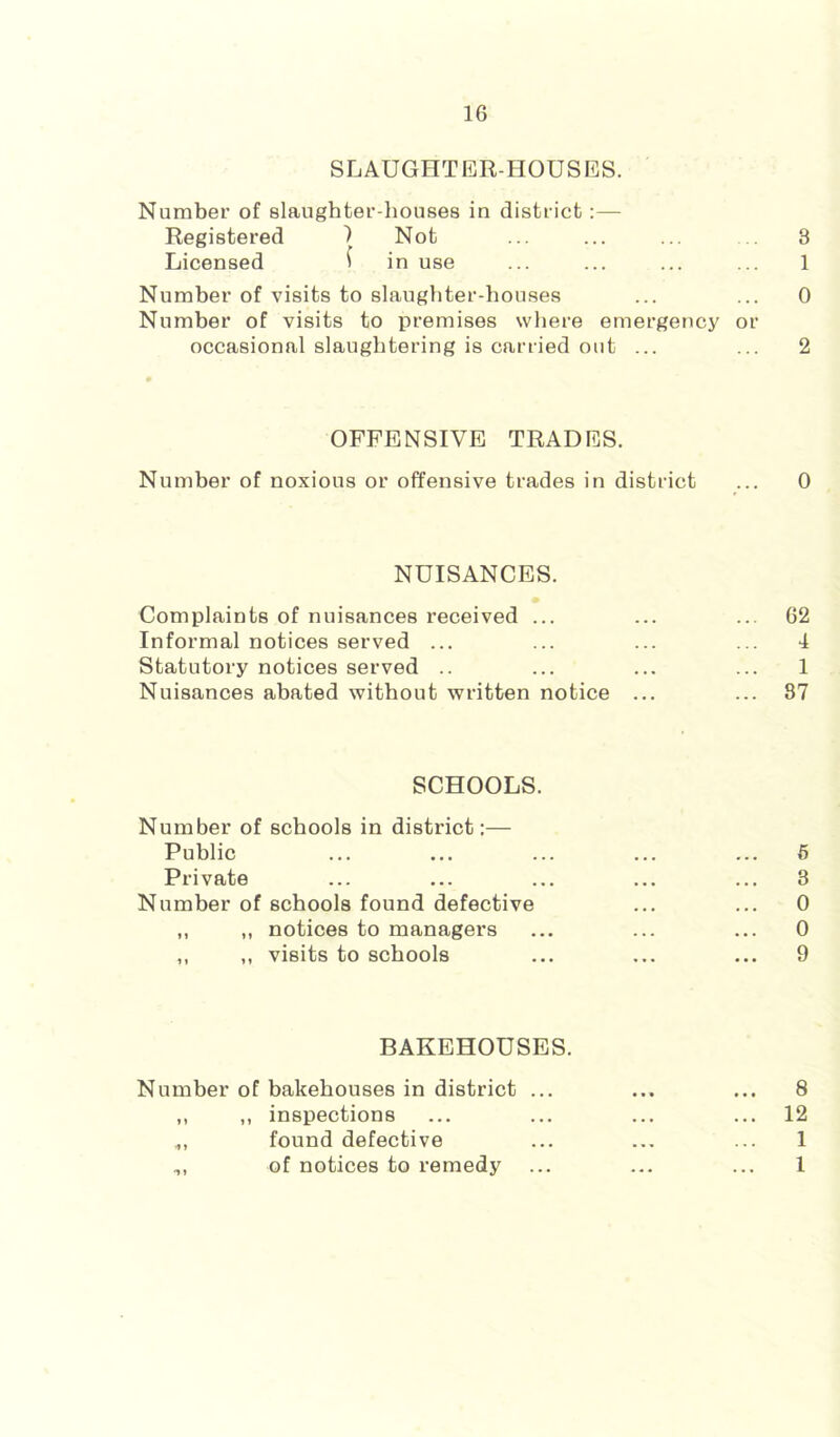 SLAUGHTER-HOUSES. Number of slaughter-houses in district:— Registered ) Not ... ... ... ... 3 Licensed f in use ... ... ... ... 1 Number of visits to slaughter-bouses ... ... 0 Number of visits to premises where emergencj^ or occasional slaughtering is carried out ... ... 2 OFFENSIVE TRADES. Number of noxious or offensive trades in district ... 0 NUISANCES. Complaints of nuisances received ... ... ... 62 Informal notices served ... ... ... ... 4 Statutory notices served .. ... ... ... 1 Nuisances abated without written notice ... ... 87 SCHOOLS. Number of schools in district:— Public ... ... ... ... ... 6 Private ... ... ... ... ... 3 Number of schools found defective ... ... 0 ,, „ notices to managers ... ... ... 0 ,, ,, visits to schools ... ... ... 9 BAKEHOUSES. Number of bakehouses in district ... ... ... 8 ,, ,, inspections ... ... ... ... 12 found defective ... ... ... 1 ,, of notices to remedy ... ... ... 1