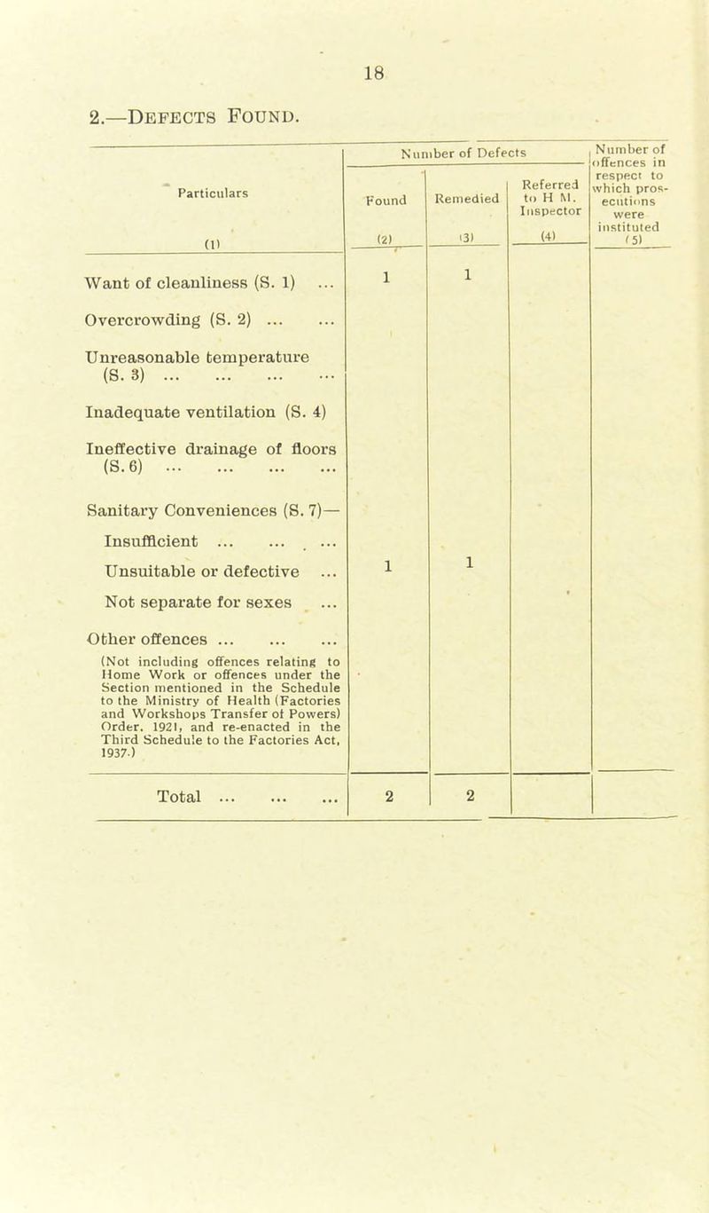 2.—Defects Found. Particulars (1) Want of cleanliness (S. 1) Overcrowding (S. 2) Unreasonable temperature (S. 3) Inadequate ventilation (S. 4) Ineffective drainage of floors (S.6) Sanitary Conveniences (S. 7)— Insufficient . ... Unsuitable or defective Not separate for sexes Nvmiber of Defects Found (2) Remedied i3» Referred to H M. Inspector (4) . Number of offences in respect to which pros- ecutions were instituted 15) Other offences (Not including offences relating to Home Work or offences under the Section mentioned in the Schedule to the Ministry of Health (Factories and Workshops Transfer of Powers) Order. 1921, and re-enacted in the Third Schedule to the Factories Act. 1937.)