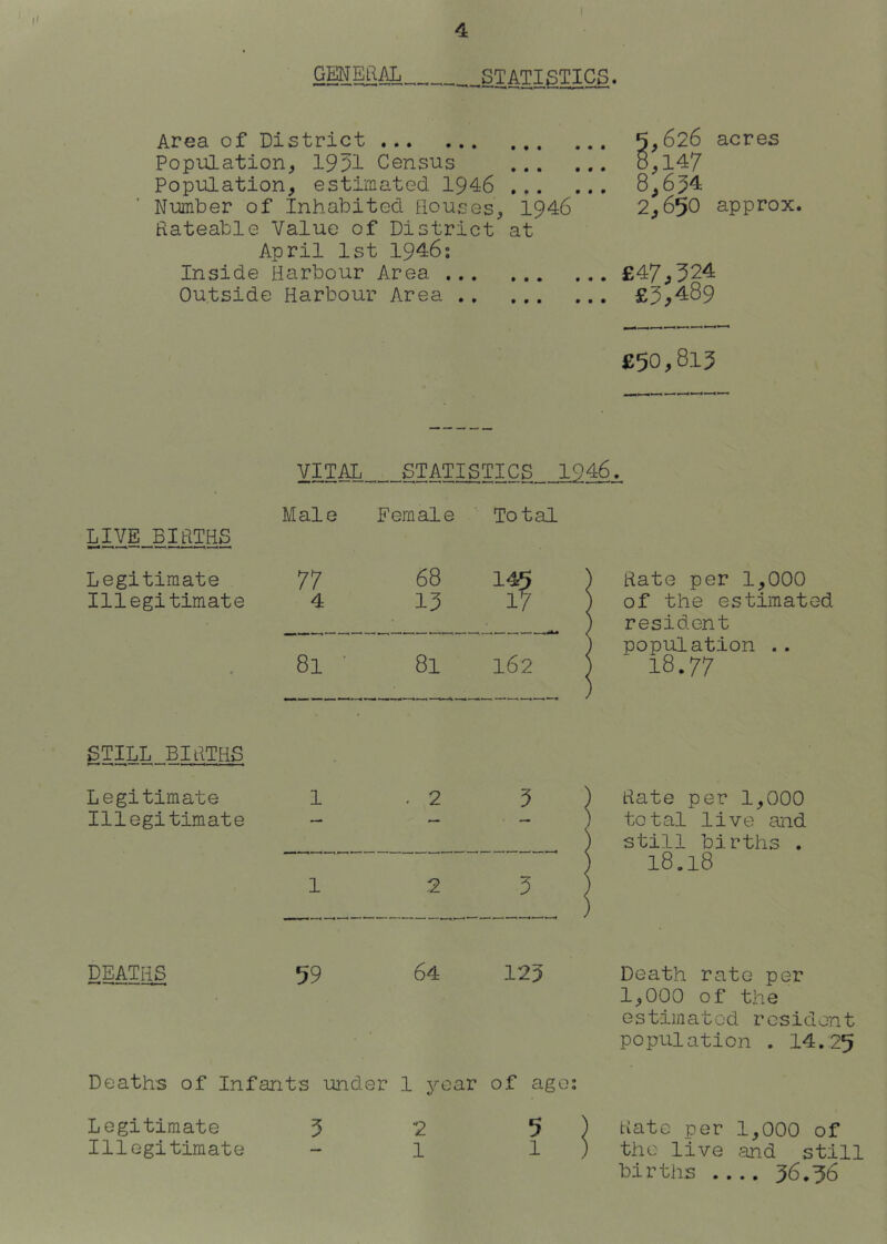 I STATISTICS. Area of District 5,626 acres Population, 1931 Census Population, estimated 1946 Number of Inhabited tlouses, 1946 Rateable Value of District at 8,147 8,634 2,650 approx. April 1st 1946: Inside Harbour Area £47,324 Outside Harbour Area £3,489 £50,813 VITAL STATISTICS 1946. LIVE BIHTHS Male Female Total Legitimate 11 68 1 Hate per 1,000 Illegitimate 4 13 14^ ^ — ^ ^ ^ / 1 of the estimated 1 resident 1 popifLation . . STILL BIHTHS 81 ' 81 162 ^ 1 18.77 Legitimate 1 . 2 3 ) 1 Hate per 1,000 Illegitimate — — ' total live and 1 still births . 1 2 3 ) 18.18 DEATHS 59 64 123 Death rate per lj,000 of the estimated resident population . 14.25 Deaths of Infants under 1 year of ago: Legitimate 5 2 Illegitimate - 1 5 ) date per 1,000 of 1 ) the live .and still births 36.36